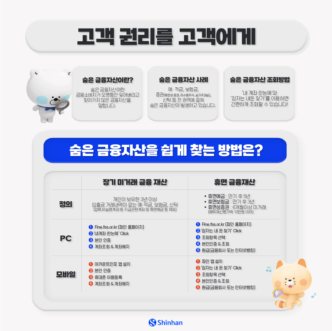 고객 권리를 고객에게 숨은 금융자산이란? 숨은 금융자산이란 금융소비자가 오랫동안 잊어버리고 찾아가지 않은 금융자산을 말합니다. 숨은 금융자산 사례 : 예적금, 보험금, 증권(휴면성 증권, 미수령 주식, 실기주 과실) 신탁 등 전 권역에 걸쳐 숨은 금융자산이 발생하고 있습니다. 숨은 금융자산 조회방법 : '내 계좌 한눈에'와 '잠자는 내돈 찾기'를 이용하면 간편하게 조회할 수 있습니다. 숨은 금융자산을 쉽게 찾는 방법은? [장기 미거래 금융 재산] - 정의: 개인이 보유한 3년 이상 입출금 거래내역이 없는 예 적금, 보험금, 신탁(압류, 비실명계좌등 지급곤란계좌 및 휴면예금 등 제외) - PC 1. Fine.fss.or.kr(파인 홈페이지) 2.'내계좌 한눈에' Click 3. 본인 인증 4. 계좌조회와 계좌해지 - 모바일 1. 어카운트인포 앱 설치 2. 본인 인증 3. 휴대폰 이용등록 4. 계좌조회 와 계좌해지 [휴면 금융재산] 정의 휴면예금 : 만기 후 5년 휴면보험금 : 만기 후 3년 휴면성증권 : 6개월이상 미거래(예탁재산평가액 10만원 이하) PC : 1.Fine.fss.or.kr(파인 홈페이지) 2. '잠자는 내 돈 찾기'  Click 3.조회항목 선택 4. 본인인증과 조회 5. 환급(금융회사 또는 인터넷뱅킹) 모바일 1. 파인 앱 설치 2. '잠자는 내 돈 찾기' Click 3. 조회항목 선택 4. 본인인증과 조회 5. 환급(금융회사 또는 인터넷뱅킹) 모바일 1. 파인 앱 설치 2. '잠자는 내 돈찾기' Click 3.조회항목 선택 4. 본인인증과 조회 5. 환급(금융회사 또는 인터넷뱅킹)