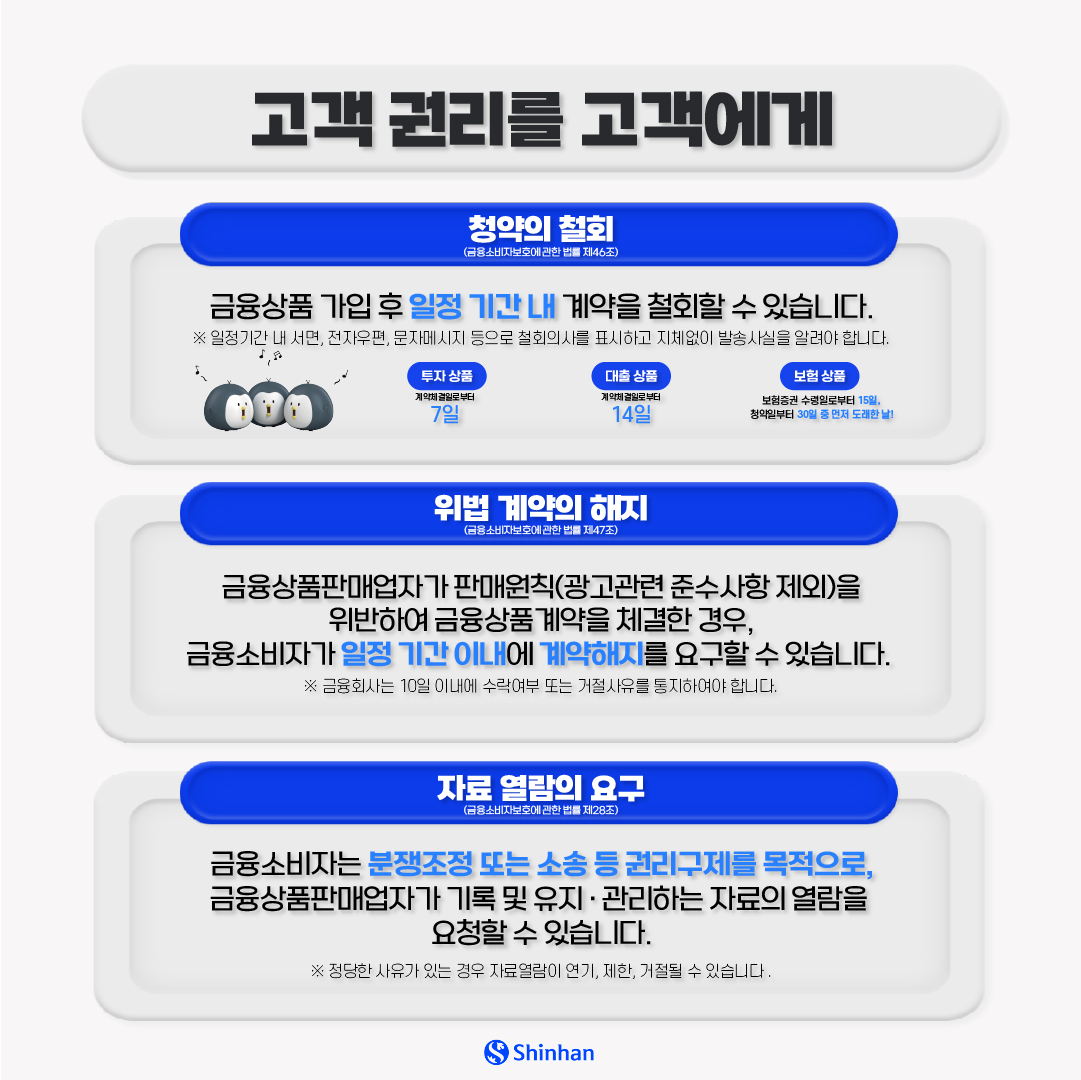 고객권리를 고객에게 청약의 철회(금융소비자보호에 관한 법률 제46조) 금융상품 가입 후 일정 기간 내 계약을 철회할 수 있습니다. 일정기간 내 서면, 전자우편, 문자메시지 등으로 철회의사를 표시하고 지체없이 발송사실을 알려야 합니다. 투자상품 계약일로부터 7일 대출상품 계약체결일로부터 14일 보험상품 보험증권 수령일로부터 15일, 청약일부터 30일 중 먼저 도래한 날 위법 계약의 해지(금융소비자보호에 관란 법률 제 47조) 금융상품판매업자가 판매원칙(광고관련 준수사항 제외)를 위반하여 금융상품계약을 체결한 경우, 금융소비자가 일정 기간 이내에 계약해지를 요구할 수 있습니다. 금융회사는 10일 이내에 수락여부 또는 거절사유를 통지하여야 합니다. 자료 열람의 요구(금융소비자보호에 관한 법률 제28조) 금융소비자는 분쟁조정 또는 소송 등 권리구제를 목적으로, 금융상품판매업자가 기록 및 유지 관리하는 자료의 열람을 요청할 수 있습니다. 정당한 사유가 있는 경우 자료 열람이 연기, 제한, 거절될 수 있습니다. 