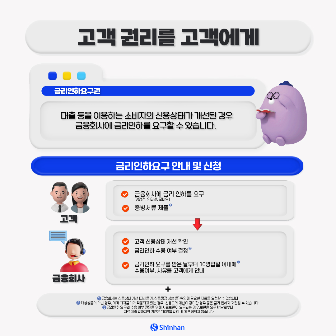 고객 권리를 고객에게 금리인하요구권 대출 등을 이용하는 소비자의 신용상태가 개선된 경우 금융회사에 금리인하를 요구할 수 있습니다. 금리인하요구 안내 및 신청 [고객] : 금융회사에 금리 인하를 요구(영업점, 인터넷, 모바일) , 증빙서류 제출  [금융회사] : 고객 신용상태 개선 확인, 금리인하 수용 여부 결정, 금리인하 요구를 받은 날로부터 10영업일 이내에 수용여부, 사유를 고객에게 안내 1. 금융회사는 신용상태 개선(재산증가, 신용평점 상승 등)확인에 필요한 자료를 요청할 수 있습니다. 2.대상상품이 아닌 경우, 이미 최저금리가 적용되고 있는 경우, 신용도의 개선이 경미한 경우 등은 금리 인하가 거절될 수 있습니다. 3. 금리인하요구의 수용 여부 판단을 위해 자료보완이 요구되는 경우, 보완을 요구한 날로부터 자료 제출일까지의 기간은 '10영업일 이내'에 포함되지 않습니다.