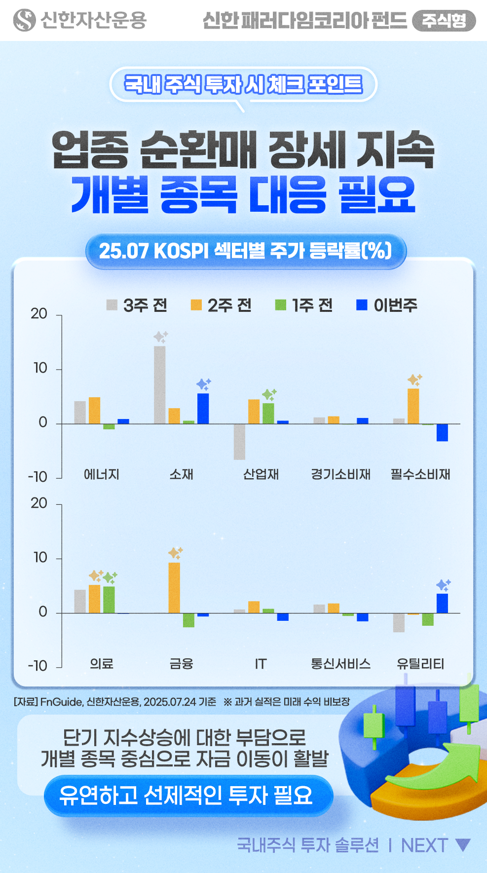 (국내 주식 투자 시 체크 포인트) 업종 순환매 장세 지속, 개별 종목 대응 필요 / (차트) 25년 7월 KOSPI 섹터별 주가 등락률(단위: %) - 1주차 소재 섹터 강세, 2주차 필수 소비재, 의료, 금융 섹터 강세, 3주차 산업재, 의료 섹터 강세, 4주차 소재, 유틸리티 강세를 보임 (FnGuide, 신한자산운용, 2025.07.24 기준 ※ 과거 실적은 미래 수익 비보장) / 단기 지수 상승에 대한 부담으로 개별 종목 중심으로 자금 이동이 활발한 시장 상황으로 유연하고 선제적인 투자 필요