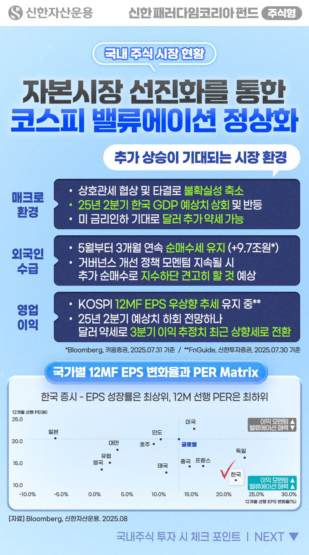 (국내 주식 시장 현황) 자본시장 선진화를 통한 코스피 밸류에이션 정상화 / (추가 상승이 기대되는 시장 환경) [1. 매크로 환경]: 상호관세 협상 및 타결로 불확실성 축소, 25년 2분기 한국 GDP 예상치 상회 및 반등, 미 금리인하 기대로 달러 추가 약세 가능 [2. 외국인 수급]: 5월부터 3개월 연속 순매수세 유지(+9.7조원 - 블룸버그, 키움증권, 2025.07.31 기준), 거버넌스 개선 정책 모멘텀 지속될 시 추가 순매수로 지수하단 견고히 할 것 예상 [3. 영업이익]: KOSPI 12MF EPS 우상향 추세 유지 중(FnGuide, 신한투자증권, 2025.07.30 기준) / (차트) 국가별 12MF EPS 변화율과 PER Matrix - 글로벌 주요국 증시대비 한국 증시의 경우 EPS 성장률은 최상위, 12M 선행 PER은 최하위에 자리하여 이익 모멘텀과 밸류에이션 매력도 종합 점수가 가장 높다고 분석 됨