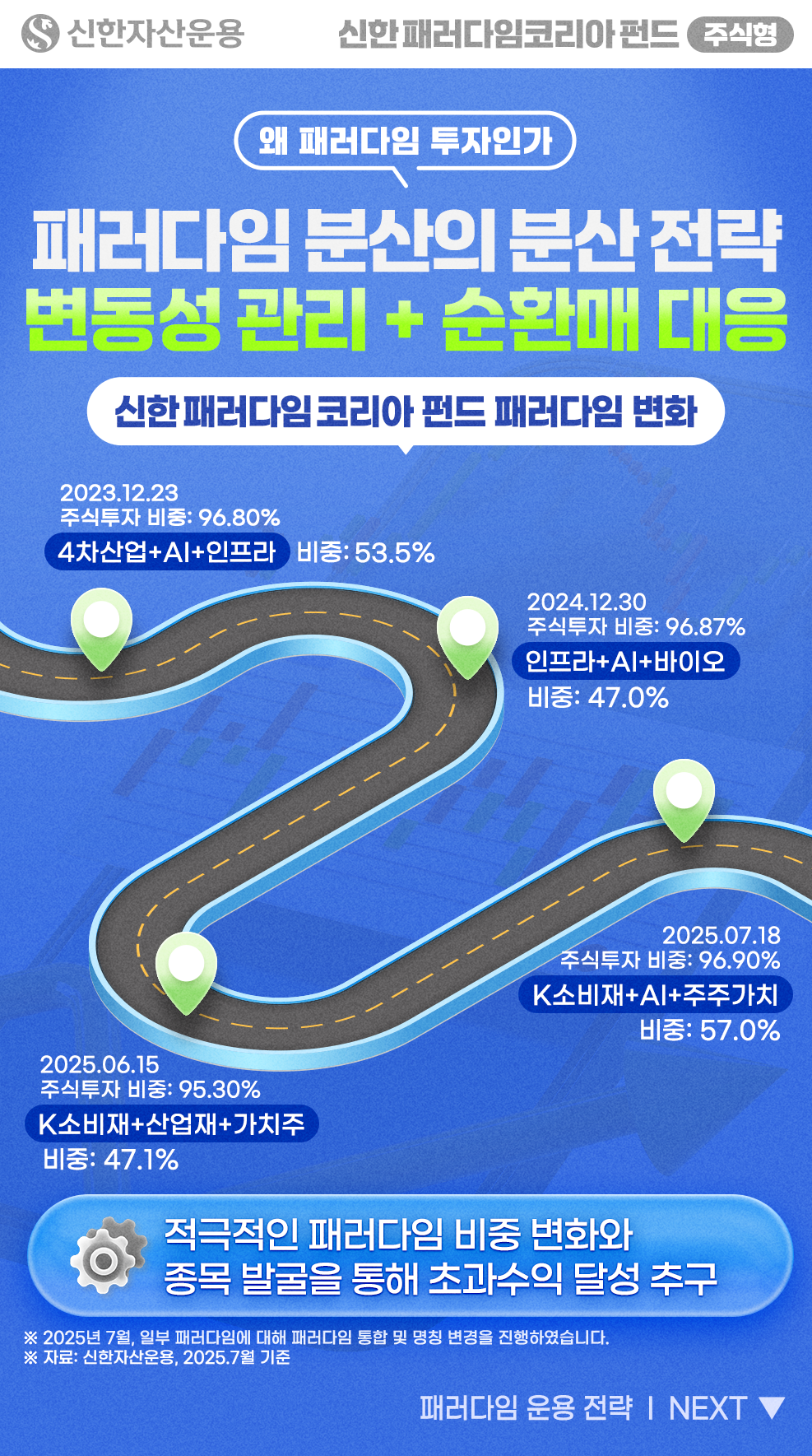 (왜 패러다임 투자인가) 패러다임 분산의 분산 전략으로 변동성 관리 및 순환매 대응 / [그림] 신한 패러다임 코리아 펀드의 패러다임 변화 - 2023.12.23 기준 주식투자 비중: 96.80% 중에서 4차산업+AI+인프라 패러다임 투자 비중: 53.5%, 2024.12.30 기준 주식투자 비중: 96.87% 중에서 인프라+AI+바이오 패러다임 투자 비중: 47.0%, 2025.06.15 주식투자 비중: 95.30% 중에서 K소비재+산업재+가치주 패러다임 투자 비중 47.1%, 2025.07.18 기준 주식투자 비중: 96.90% 중에서 K소비재+AI+주주가치 패러다임 투자비중 57.0% / 적극적인 패러다임 비중 변화와 종목 발굴을 통해 초과수익 달성 추구 / (안내사항) 2025년 7월 일부 패러다임에 대해 패러다임 통합 및 명칭 변경을 진행하였습니다. 자료 출처는 신한자산운용, 2025.7월 기준