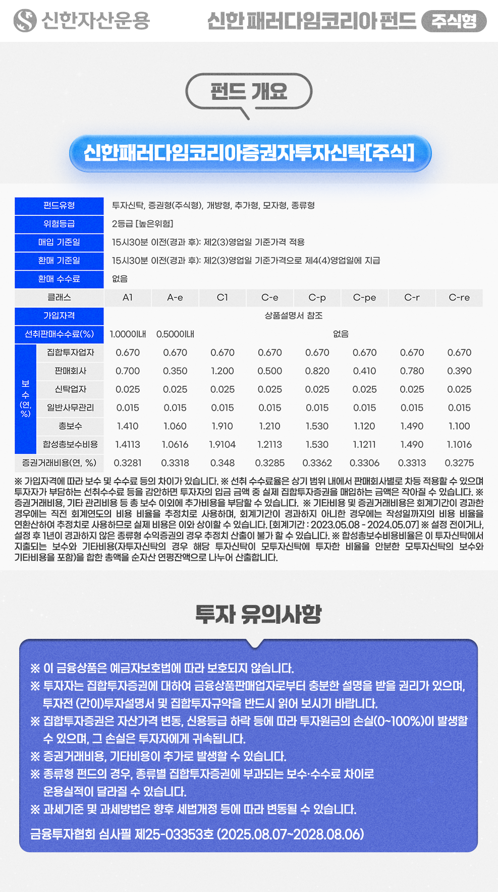 (펀드 개요) 펀드명: 신한패러다임코리아증권자투자신탁[주식] / 펀드유형: 투자신탁, 증권형(주식형), 개방형, 추가형, 모자형, 종류형 / 위험등급: 2등급, 높은 위험 / 매입 기준일: 15시 30분 이전 제2영업일 기준가격 적용, 15시 30분 경과후 제3영업일 기준가격 적용 / 환매 기준일: 15시 30분 이전 제2영업일 기준가격으로 제4영업일에 지급, 15시 30분 경과 후 제3영업일 기준가격으로 제4영업일에 지급 / 환매 수수료: 없음 / 보수 및 비용 - 클래스 A1 기준 선취판매수수료 1.000% 이내, 총보수는 연 1.410%, 합성총보수비용은 연 1.4113%, 증권거래비용은 연 0.3281%입니다. / (펀드개요 안내사항) ※ 가입자격에 따라 보수 및 수수료 등의 차이가 있습니다. ※ 선취 수수료율은 상기 범위 내에서 판매회사별로 차등 적용할 수 있으며 투자자가 부담하는 선취수수료 등을 감안하면 투자자의 입금 금액 중 실제 집합투자증권을 매입하는 금액은 작아질 수 있습니다. ※ 증권거래비용, 기타 관리비용 등 총 보수 이외에 추가비용을 부담할 수 있습니다.   ※ 기타비용 및 증권거래비용은 회계기간이 경과한 경우에는 직전 회계연도의 비용 비율을 추정치로 사용하며, 회계기간이 경과하지 아니한 경우에는 작성일까지의 비용 비율을 연환산하여 추정치로 사용하므로 실제 비용은 이와 상이할 수 있습니다. [회계기간 : 2023.05.08 - 2024.05.07] ※ 설정 전이거나, 설정 후 1 년이 경과하지 않은 종류형 수익증권의 경우 추정치 산출이 불가 할 수 있습니다. ※ 합성총보수비용비율은 이 투자신탁에서 지출되는 보수와 기타비용(자투자신탁의 경우 해당투자신탁이 모투자신탁에 투자한 비율을 안분한 모투자신탁의 보수와 기타비용을 포함)을 합한 총액을 순자산 연평잔액으로 나누어 산출합니다. / (투자 유의사항) ※ 이 금융상품은 예금자보호법에 따라 보호되지 않습니다. ※ 투자자는 집합투자증권에 대하여 금융상품판매업자로부터 충분한 설명을 받을 권리가 있으며, 투자전 (간이)투자설명서 및 집합투자규약을 반드시 읽어 보시기 바랍니다. ※ 집합투자증권은 자산가격 변동, 신용등급 하락 등에 따라 투자원금의 손실(0~100%)이 발생할 수 있으며, 그 손실은 투자자에게 귀속됩니다. ※ 증권거래비용, 기타비용이 추가로 발생할 수 있습니다. ※ 종류형 펀드의 경우, 종류별 집합투자증권에 부과되는 보수・수수료 차이로 운용실적이 달라질 수 있습니다. ※ 과세기준 및 과세방법은 향후 세법개정 등에 따라 변동될 수 있습니다. / 금융투자협회 심사필 제 25-03353호 (2025.08.07~2028.08.06)