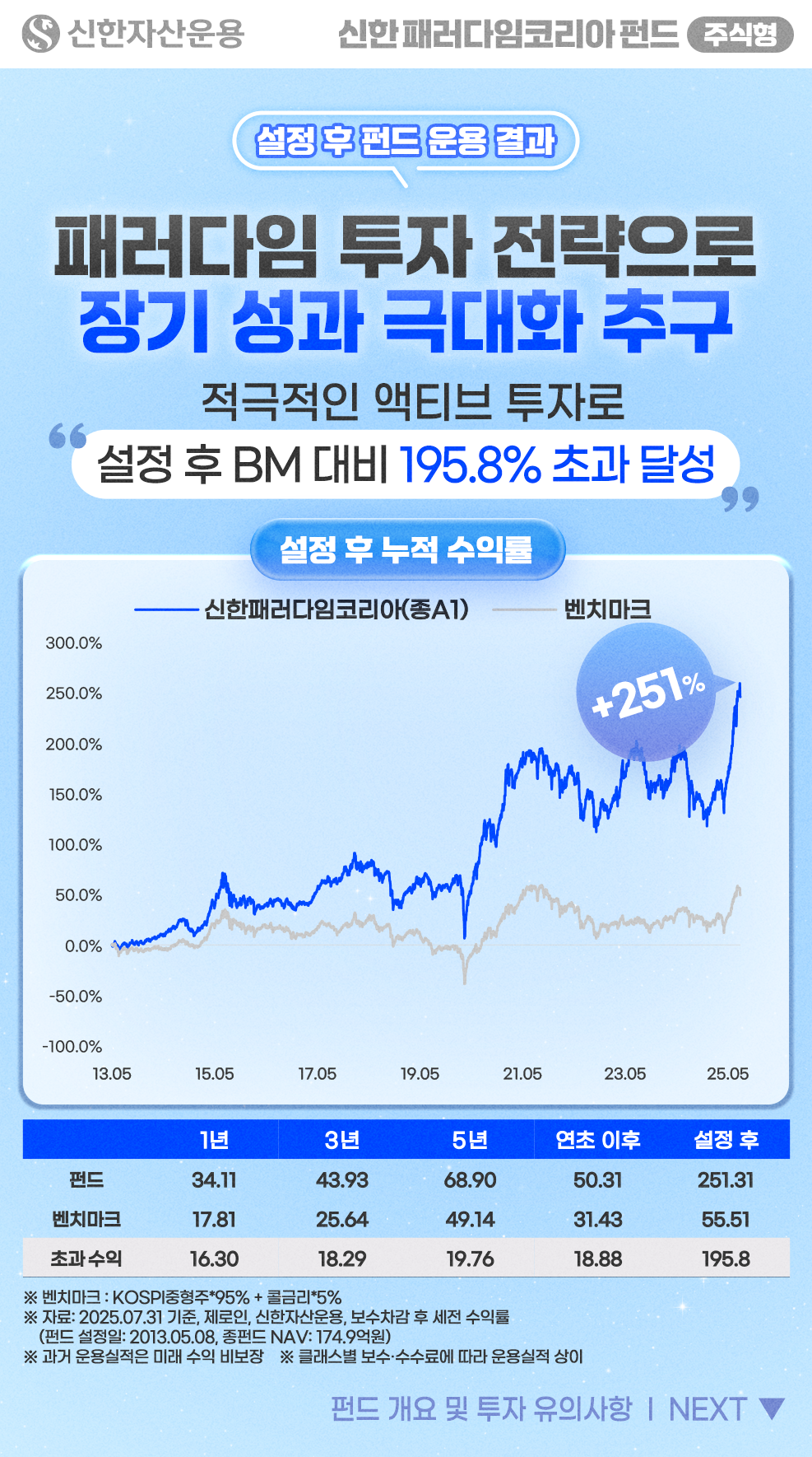 (설정 후 펀드 운용 결과) 패러다임 투자 전략으로 장기 성과 극대화 추구 - 설정 후 BM 대비 195.8% 초과 달성 / (차트) 설정후 누적 수익률: 신한패러다임코리아(종 A1) 펀드는 251.31%, 벤치마크는 55.51% 달성 / (표) 설정후 기간 수익률: 신한패러다임코리아(종 A1)펀드 1년 34.11%, 3년 43.93%, 5년 68.90%, 연초 이후 50.31%, 설정 후 251.31% 달성, 벤치마크 1년 17.81%, 3년 25.64%, 5년 49.14%, 연초 이후 31.43%, 설정 후 55.51% 달성, BM대비 펀드 초과수익률 1년 16.30%, 3년 18.29%, 5년 19.76%, 연초 이후 18.88%, 설정 후 195.8% 달성 / (안내 사항) 벤치마크: KOSPI중형주*95%+ 콜금리*5%, 자료기준: 2025.07.31 기준, 제로인, 신한자산운용, 보수차감 후 세전 수익률, 펀드 설정일: 2013.05.08, 종펀드 NAV: 174.9억원 / (유의사항) 과거 운용실적은 미래 수익 비보장, 클래스별 보수 및 수수료에 따라 운용실적 상이