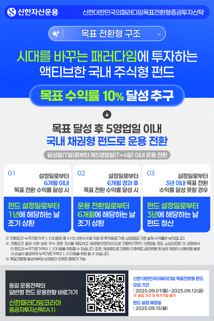 [목표 전환형 구조] 시대를 바꾸는 패러다임에 투자하는 액티브한 국내 주식형 펀드, 목표수익률 10%달성추구 ▶ 목표 달성 후 5영업일 이내 국내 채권형 펀드로 운용 전환(달성일(T일)로부터 제5영업일(T+4일) 이내 운용 전환) / [운용전환기준일 설명] 01. 설정일로부터 6개월 이내 목표 전환 수익률 달성 시 펀드 설정일로부터 1년에 해당하는 날 조기 상환, 02. 설정일로부터 6개월 경과 후 목표 전환 수익률 달성 시 운용 전환일로부터 6개월에 해당하는 날 조기 상환, 03. 설정일로부터 3년 이내 목표 전환 수익률 달성 못할 경우 펀드 설정일로부터 3년에 해당하는 날 펀드 청산 ※ 전환조건: 누적기준가격 1,100원은 종 A1의 선취수수료 차감 후 투자원금 기준, 납입원금 기준 실제 수익률은 낮아집니다. ※ 전환조건 달성 이후 보유 주식 관련 자산을 매도하고 채권형(안정자산)으로 전환하기까지 5영업일 정도 소요되므로 이 과정에서  이 펀드의 누적기준가격이 1,100원을 하회할 수 있습니다. 또한, 채권형으로 전환된 이후에도 금리변동 및 보유 채권의 신용위험 발생  시 손실이 발생하여 누적기준가격이 1,100원을 하회 할 수 있습니다. ※ 목표전환형 달성여부와 상관없이 언제든 환매가 가능 / 신한 대한민국의패러다임 목표전환형 펀드 모집 기간 : 2025.09.01(월)~2025.09.12(금) ※ 모집 기간 외 추가가입 불가, 펀드 설정 예정일 : 2025.09.15(월)