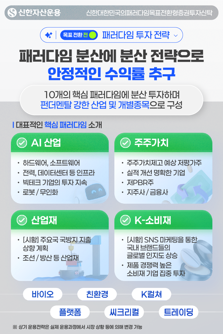 [(목표전환 전) 패러다임 투자 전략 2] 패러다임 분산에 분산 전략으로 안정적인 수익률 추구, "10개의 핵심 패러다임에 분산 투자하며 펀더멘탈 강한 산업 및 개별종목으로 구성" / 대표적인 핵심 패러다임 소개: 1) AI 산업 - • 하드웨어, 소프트웨어 • 전력, 데이터센터 등 인프라 • 빅테크 기업의 투자 지속 • 로봇 / 무인화, 2) 주주가치 - • 주주가치제고 예상 저평가주 • 실적 개선 명확한 기업 • 저PBR주 • 지주사 및 금융사, 3) 산업재 - • [시황] 주요국 국방지 지출 상향 계획 • 조선 / 방산 등 산업재, 4) K 소비재 - • [시황] SNS 마케팅을 통한 국내 브랜드들의 글로벌 인지도 상승 • 제품 경쟁력 높은 소비재 기업 집중 투자, 5) 기타: 바이오, 친환경, K컬쳐, 플랫폼, 씨크리컬, 트레이딩  ※ 상기 운용전략은 실제 운용과정에서 시장 상황 등에 의해 변경 가능