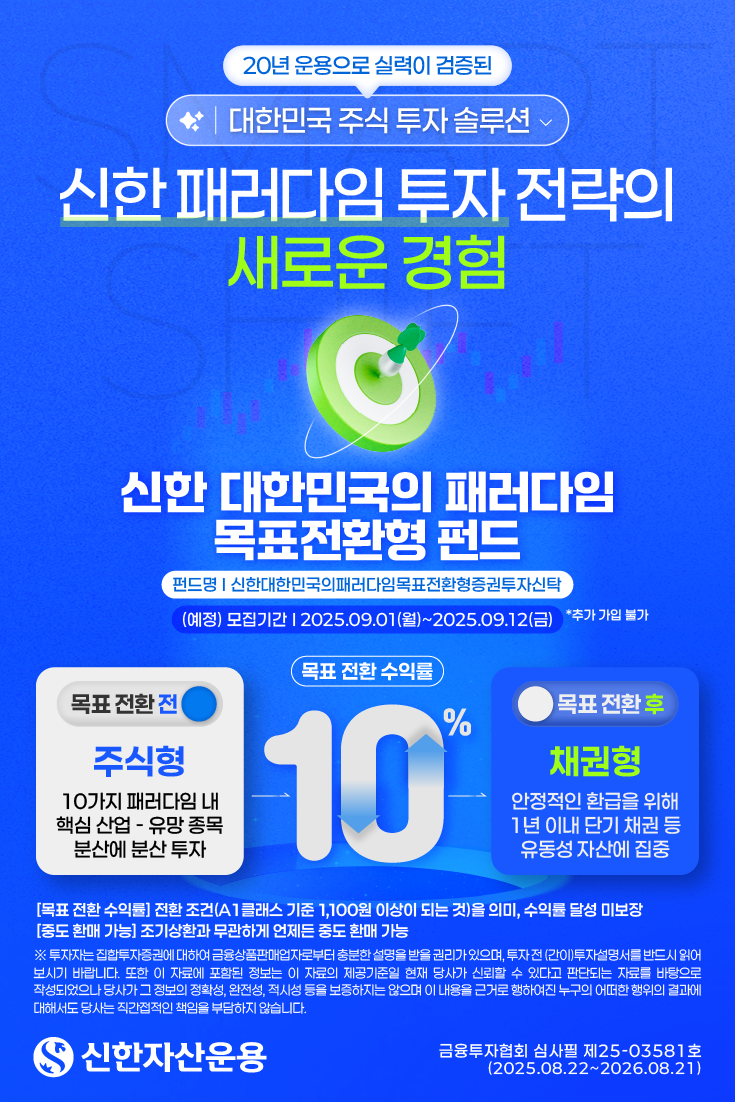 20년 운용으로 실력이 검증된 대한민국 주식 투자 솔루션, 신한패러다임 투자 전략의 새로운 경험 [신한대한민국의패러다임목표전환형 펀드] (펀드명: 신한대한민국의패러다임목표전환형증권투자신탁, (예정) 모집기간 I 2025.09.01(월)~2025.09.12(금) *추가 가입 불가, 목표전환 전 주식형, 목표전환 후 채권형, 목표전환수익률 10%) ※목표 전환 수익률: 전환 조건(A1클래스 기준 1,100원 이상이 되는 것)을 의미, 수익률 달성 미보장 ※중도 환매 가능: 조기상환과 무관하게 언제든 중도 환매 가능 ※ 투자자는 집합투자증권에 대하여 금융상품판매업자로부터 충분한 설명을 받을 권리가 있으며, 투자 전 (간이)투자설명서를 반드시 읽어 보시기 바랍니다. 또한 이 자료에 포함된 정보는 이 자료의 제공기준일 현재 당사가 신뢰할 수 있다고 판단되는 자료를 바탕으로 작성되었으나 당사가 그 정보의 정확성, 완전성, 적시성 등을 보증하지는 않으며 이 내용을 근거로 행하여진 누구의 어떠한 행위의 결과에 대해서도 당사는 직간접적인 책임을 부담하지 않습니다. 금융투자협회 심사필 제25-03581호 (2025.08.22~2026.08.21)