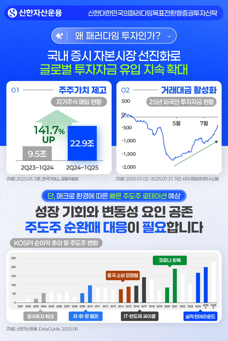 [왜 패러다임 투자인가?] 국내증시 자본시장 선진화로 글로벌 투자자금 유입 지속확대 / [그래프 1] 자기주식 매입 현황 2Q24~1Q25 기준 전년동기비 141.7% 오른 22.9조원 ([자료] 2025.05 기준, 한국거래소, 금융위원회) / [그래프 2] 25년 외국인 투자자금 현황, 4월 말부터 순유입세 지속 ([자료] 2025.01.02~2025.07.31 기간, KRX정보데이터시스템) / 단, 매크로 환경에 따른 빠른 주도주 로테이션 예상 / 성장 기회와 변동성 요인 공존, 주도주 순환매 대응이 필요합니다. / [그래프 3] KOSPI 순이익 추이 및 주도주 변화 - 주식 순이익 증가세별 패러다임 소개 2003~2004년 중국투자 확대, 2009~2010년 차/화/정 랠리, 2014~2015 중국 소비 모멘텀, 2016~2017 IT/반도체 싸이클, 2020~2021 코로나 회복, 2024~2025(전망치) 실적 턴어라운드 ([자료] 신한자산운용, DataGuide, 2025.06 기준)