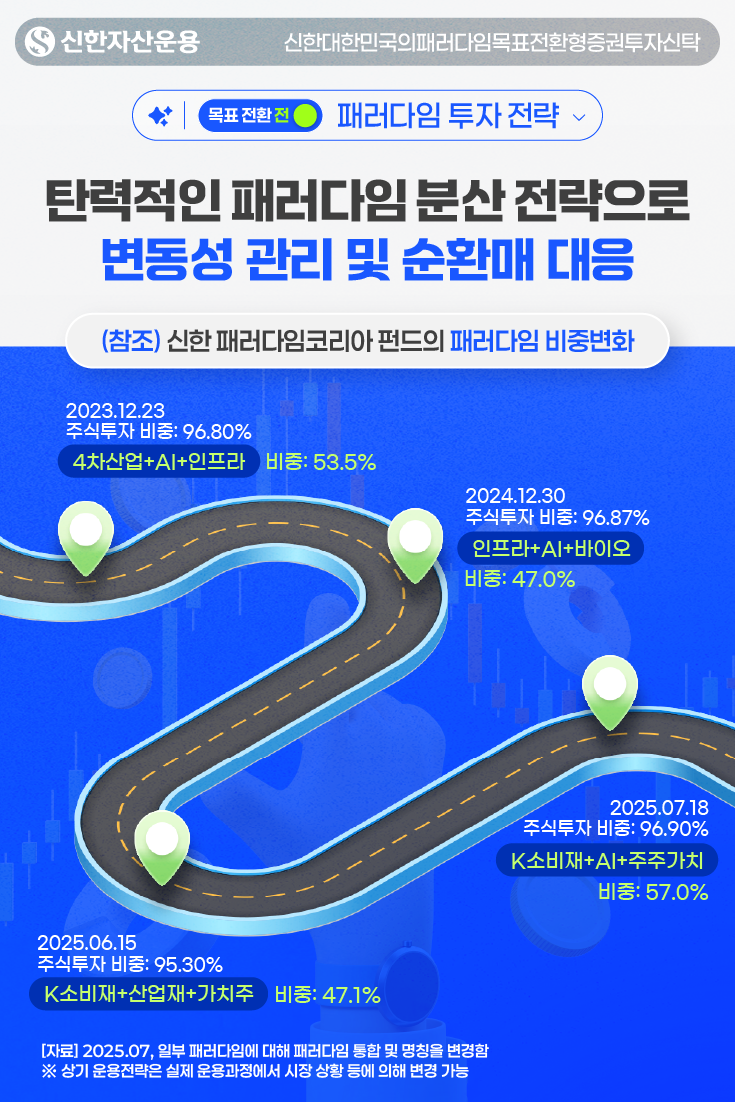 [(목표전환 전) 패러다임 투자 전략 3] 탄력적인 패러다임 분산 전략으로 변동성 관리 및 순환매 대응 (참조: 신한 패러다임코리아 펀드의 패러다임 비중변화), 2023.12.23 기준 주식투자 비중: 96.80%, 4차산업+AI+인프라 비중: 53.5% / 2024.12.30 기준 주식투자 비중: 96.87%, 인프라+AI+바이오 비중: 47.0% / 2025.06.15 기준 주식투자 비중: 95.30%, K소비재+산업재+가치주 비중: 47.1% / 2025.07.18 기준 주식투자 비중: 96.90%, K소비재+AI+주주가치 비중: 57.0% [자료] 2025.07, 일부 패러다임에 대해 패러다임 통합 및 명칭을 변경함 ※ 상기 운용전략은 실제 운용과정에서 시장 상황 등에 의해 변경 가능