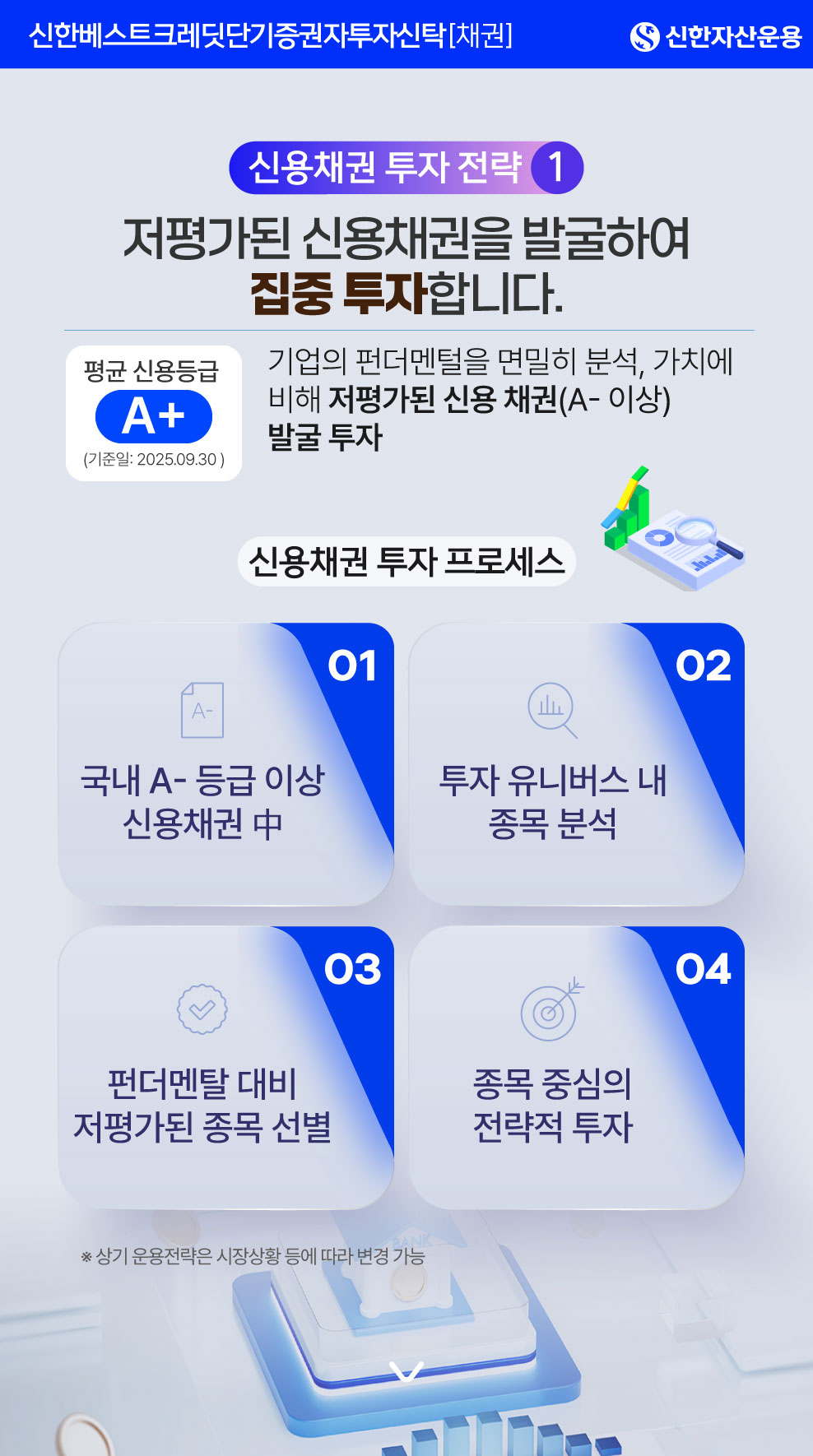 [신용채권 투자 전략 ①] 평균 신용등급 : A+ (기준일: 2025.09.30) / 저평가된 신용채권을 발굴하여 집중 투자합니다. - 기업의 펀더멘털을 면밀히 분석, 가치에 비해 저평가된 신용 채권(A- 이상) 발굴 투자 / [그림. 신용채권 투자 프로세스] 1. 국내 A- 등급 이상 신용채권 中 → 2. 투자 유니버스 내 종목 분석 → 3. 펀더멘탈 대비 저평가된 종목 선별 → 4. 종목 중심의 전략적 투자 / ※ 상기 운용전략은 시장상황 등에 따라 변경 가능