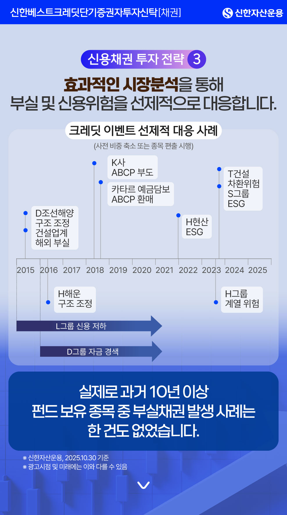 [신용채권 투자 전략 ③] 효과적인 시장분석을 통해 부실 및 신용위험을 선제적으로 대응합니다. / [그림. 크레딧 이벤트 선제적 대응 사례(사전 비중 축소 또는 종목 편출 시행)] 2015~2021년 L그룹 신용 저하, 2016~2021년 D그룹 자금 경색, 2015년 D조선해양 구조 조정 및 건설업계 해외 부실, 2016년 H해운 구조 조정, 2018년 K사 ABVP 부도 및 카타르 예금담보 ABCP 환매, 2022년 H현산 ESG, 2023년 H그룹 계열 위험과 T건설 차환위험 및 S그룹 ESG / 실제로 과거 10년 이상 펀드 보유 종목 중 부실채권 발생 사례는 한 건도 없었습니다. / ※ 신한자산운용, 2025.10.30 기준 ※ 광고시점 및 미래에는 이와 다를 수 있음