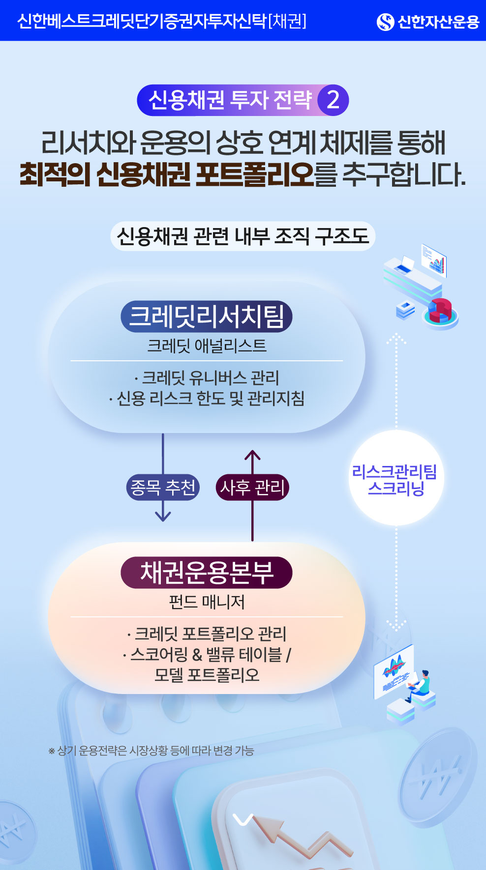 [신용채권 투자 전략 ②] 리서치와 운용의 상호 연계 체제를 통해 최적의 신용채권 포트폴리오를 추구합니다. / [표. 신용채권 관련 내부 조직 구조도] 1. 크레딧리서치팀(크레딧 애널리스트) : 크레딧 유니버스 관리, 신용 리스크 한도 및 관리지침, 종목 추천 → 2. 채권운용본부(펀드 매니저) : 크레딧 포트폴리오 관리, 스코어링 & 밸류 테이블, 모델 포트폴리오, 사후 관리 → 3. 리스크관리팀 전체 스크리닝 / ※ 상기 운용전략은 시장상황 등에 따라 변경 가능