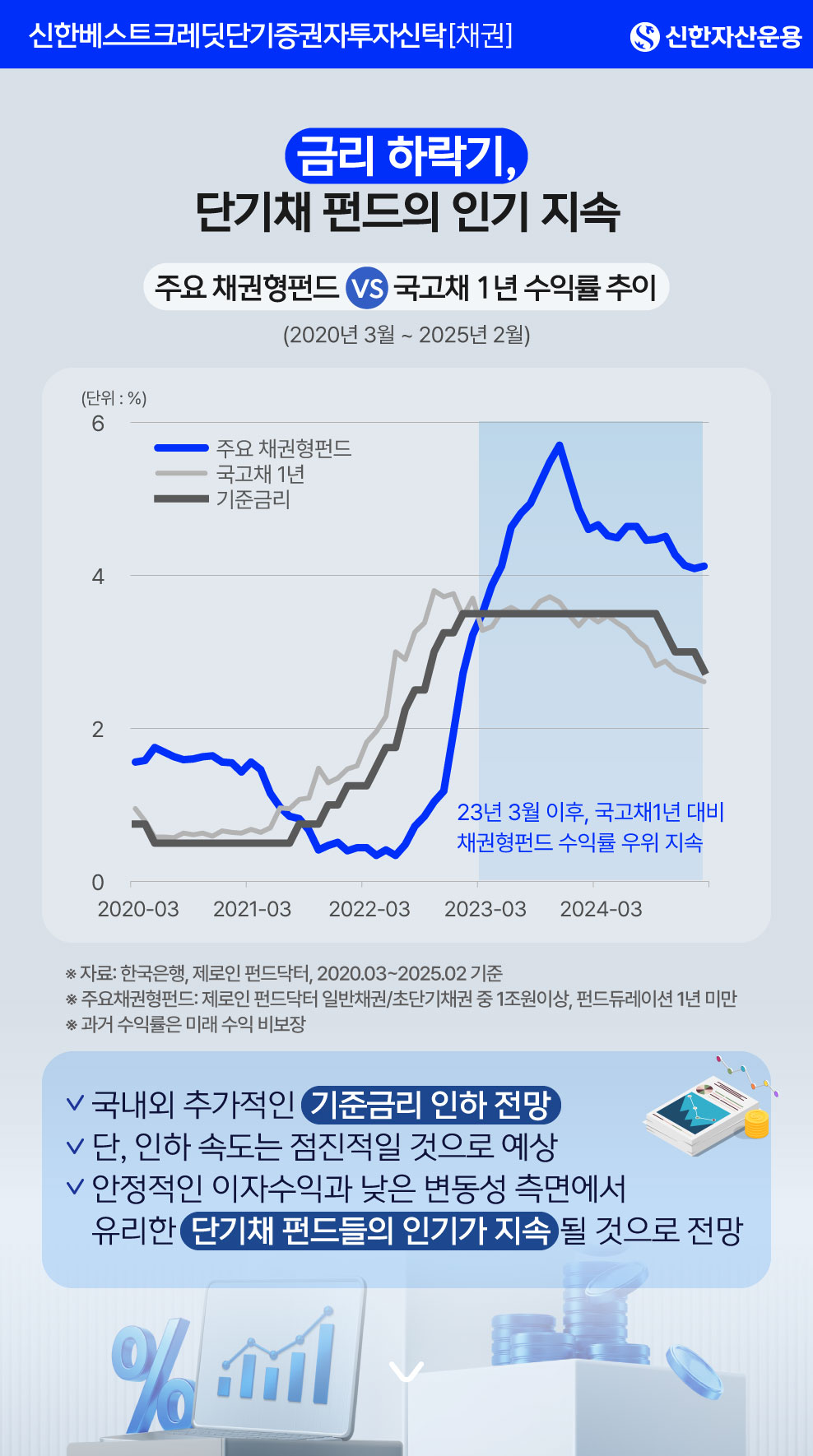 [시황] 금리 하락기, 단기채 펀드의 인기 지속 / [차트. 주요 채권형펀드 vs 국고채 1년 수익률 추이 (2020년 3월 ~ 2025년 2월)] 23년 3월 이후, 국고채1년 대비 채권형펀드 수익률 우위 지속 ※ 자료: 한국은행, 제로인 펀드닥터, 2020.03~2025.02 기준 ※ 주요채권형펀드: 제로인 펀드닥터 일반채권/초단기채권 중 1조원이상, 펀드듀레이션 1년 미만 ※ 과거 수익률은 미래 수익 비보장 / 국내외 추가적인 기준금리 인하 전망. 단, 인하 속도는 점진적일 것으로 예상. 안정적인 이자수익과 낮은 변동성 측면에서 유리한 단기채 펀드들의 인기가 지속될 것으로 전망