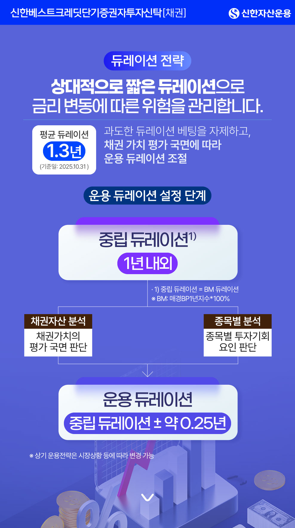 [듀레이션 전략] 평균 듀레이션 : 1.3년(기준일: 2025.10.31) / 상대적으로 짧은 듀레이션으로 금리 변동에 따른 위험을 관리합니다. - 과도한 듀레이션 베팅을 자제하고, 채권 가치 평가 국면에 따라 운용 듀레이션 조절 / [그림. 운용 듀레이션 설정 단계] 1. 중립 듀레이션 : 1년 내외 (중립 듀레이션 = BM 듀레이션 ※ BM: 매경BP1년지수*100%) → 2-1. 채권자산 분석 : 채권가치의 평가 국면 판단, 2-2. 종목별 분석 : 종목별 투자기회 요인 판단 → 3. 운용 듀레이션 : BM듀레이션 ± 약 0.25년 / ※ 상기 운용전략은 시장상황 등에 따라 변경 가능