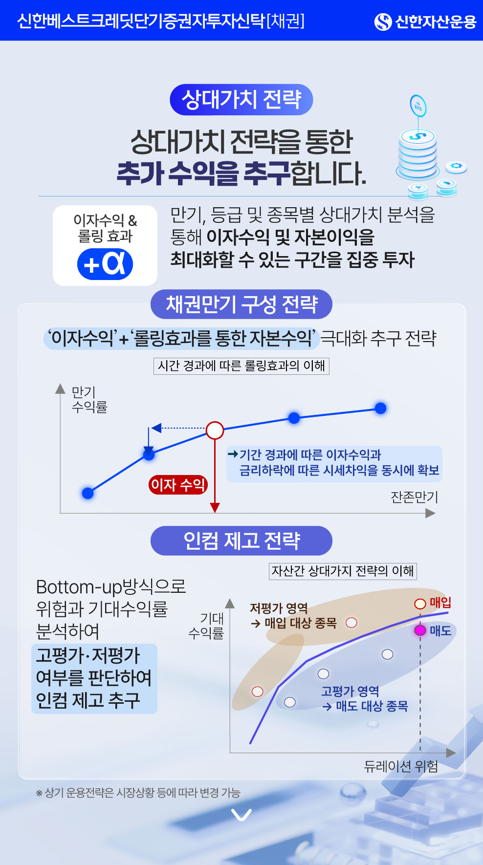 [상대가치 전략] 상대가치 전략을 통한 추가 수익을 추구합니다. / 만기, 등급 및 종목별 상대가치 분석을 통해 이자수익 및 자본이익을 최대화할 수 있는 구간을 집중 투자 / 1. 채권만기 구성 전략 : ‘이자수익’ + ‘롤링효과를 통한 자본수익’ 극대화 추구 전략 / [차트. 시간 경과에 따른 롤링효과의 이해] 기간 경과에 따른 이자수익과 금리하락에 따른 시세차익을 동시에 확보 / 2. 인컴 제고 전략 : Bottom-up방식으로 위험과 기대수익률 분석하여 고평가 · 저평가 여부를 판단하여 인컴 제고 추구 / [차트. 자산간 상대가지 전략의 이해] 듀레이션 위험 대비 기대 수익률이 높을 경우 저평가 영역으로 매입 대상 종목, 듀레이션 위험 대비 기대 수익률이 낮은 경우 고평가 영역으로 매도 대상 종목으로 구분 / ※ 상기 운용전략은 시장상황 등에 따라 변경 가능