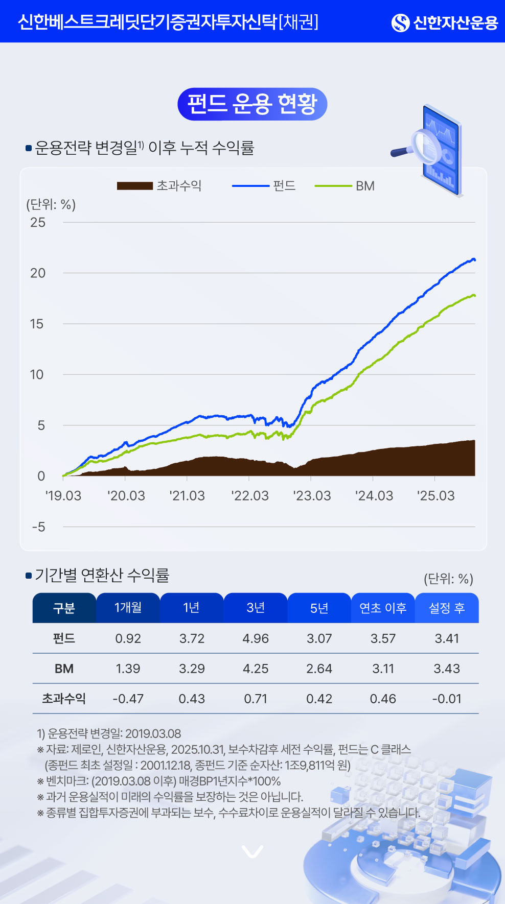 [펀드 운용 현황] [차트. 운용전략 변경일 이후 누적 수익률(운용전략 변경일 : 2019.03.08)] 2025년 10월 31일 기준 펀드는 21.28%, BM은 17.77%를 기록 중이며 BM대비 꾸준히 상회하는 누적 수익률 추이를 보임 / [표. 기간별 연환산 수익률(단위: %)] 펀드, BM, BM대비 초과수익은 각각 1개월 기준 0.92, 1.39, -0.47, 1년 기준 3.72, 3.29, 0.43, 3년 기준 4.96, 4.25, 0.71, 5년 기준 3.07, 2.64, 0.42, 연초 이후 3.52, 3.11, 0.46, 설정 후 3.41, 3.43, -0.01 / ※ 자료: 제로인, 신한자산운용, 2025.10.31, 보수차감후 세전 수익률, 펀드는 C 클래스 (종펀드 최초 설정일 : 2001.12.18, 종펀드 기준 순자산 : 1조9,811억 원) ※ 벤치마크 : (2019.03.08 이후) 매경BP1년지수*100% ※ 과거 운용실적이 미래의 수익률을 보장하는 것은 아닙니다. ※ 종류별 집합투자증권에 부과되는 보수, 수수료차이로 운용실적이 달라질 수 있습니다.