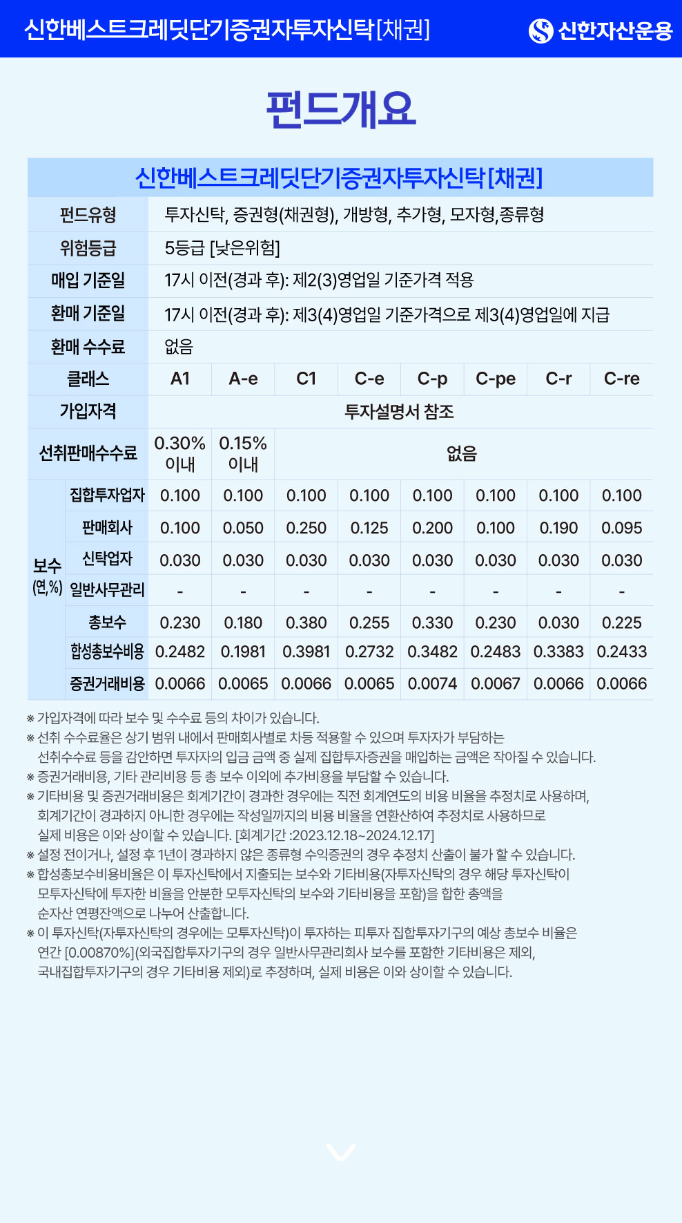 [펀드 개요] 펀드명 : 신한베스트크레딧단기증권자투자신탁[채권] / 펀드유형 : 투자신탁, 증권형(채권형), 개방형, 추가형, 모자형, 종류형 / 위험등급 : 5등급 [낮은위험] / 매입 기준일 : 17시 이전(경과 후) 제2(3)영업일 기준가격 적용 / 환매 기준일 : 17시 이전(경과 후): 제3(4)영업일 기준가격으로 제3(4)영업일에 지급 / 환매 수수료 : 없음 / 클래스별 가입자격은 투자설명서를 참조 / 클래스별 선취판매 수수료는 A1 0.30% 이내, A-e 0.15% 이내이며 C1, C-e, C-p, C-pe, C-r, C-re는 없음 / A1 클래스 연간 보수현황 : 집합투자업자 0.100%, 판매회사 0.100%, 신탁업자 0.030%, 총보수 0.230%, 합성총보수비용 0.2482%, 증권거래비용 0.0066% / A-e 클래스 연간 보수현황 : 집합투자업자 0.100%, 판매회사 0.050%, 신탁업자 0.030%, 총보수 0.180%, 합성총보수비용 0.1981%, 증권거래비용 0.0065% / C1 클래스 연간 보수현황 : 집합투자업자 0.100%, 판매회사 0.250%, 신탁업자 0.030%, 총보수 0.380%, 합성총보수비용 0.3981%, 증권거래비용 0.0066% / C-e 클래스 연간 보수현황 : 집합투자업자 0.100%, 판매회사 0.125%, 신탁업자 0.030%, 총보수 0.255%, 합성총보수비용 0.2732%, 증권거래비용 0.0065% / C-p 클래스 연간 보수현황 : 집합투자업자 0.100%, 판매회사 0.200%, 신탁업자 0.030%, 총보수 0.330%, 합성총보수비용 0.3482%, 증권거래비용 0.0074% / C-pe 클래스 연간 보수현황 : 집합투자업자 0.100%, 판매회사 0.100%, 신탁업자 0.030%, 총보수 0.230%, 합성총보수비용 0.2483%, 증권거래비용 0.0067% / C-r 클래스 연간 보수현황 : 집합투자업자 0.100%, 판매회사 0.190%, 신탁업자 0.030%, 총보수 0.320%, 합성총보수비용 0.3383%, 증권거래비용 0.0066% / C-re 클래스 연간 보수현황 : 집합투자업자 0.100%, 판매회사 0.095%, 신탁업자 0.030%, 총보수 0.225%, 합성총보수비용 0.2433%, 증권거래비용 0.0066% / [펀드개요 유의사항] ※ 가입자격에 따라 보수 및 수수료 등의 차이가 있습니다. ※ 선취 수수료율은 상기 범위 내에서 판매회사별로 차등 적용할 수 있으며 투자자가 부담하는 선취수수료 등을 감안하면 투자자의 입금 금액 중 실제 집합투자증권을 매입하는 금액은 작아질 수 있습니다. ※ 증권거래비용, 기타 관리비용 등 총 보수 이외에 추가비용을 부담할 수 있습니다.  ※ 기타비용 및 증권거래비용은 회계기간이 경과한 경우에는 직전 회계연도의 비용 비율을 추정치로 사용하며, 회계기간이 경과하지 아니한 경우에는 작성일까지의 비용 비율을 연환산하여 추정치로 사용하므로 실제 비용은 이와 상이할 수 있습니다. [회계기간 :2023.12.18~2024.12.17] ※ 설정 전이거나, 설정 후 1년이 경과하지 않은 종류형 수익증권의 경우 추정치 산출이 불가 할 수 있습니다. ※ 합성총보수비용비율은 이 투자신탁에서 지출되는 보수와 기타비용(자투자신탁의 경우 해당 투자신탁이 모투자신탁에 투자한 비율을 안분한 모투자신탁의 보수와 기타비용을 포함)을 합한 총액을 순자산 연평잔액으로 나누어 산출합니다. ※이 투자신탁(자투자신탁의 경우에는 모투자신탁)이 투자하는 피투자 집합투자기구의 예상 총보수 비율은 연간 [0.00870%](외국집합투자기구의 경우 일반사무관리회사 보수를 포함한 기타비용은 제외, 국내집합투자기구의 경우 기타비용 제외)로 추정하며, 실제 비용은 이와 상이할 수 있습니다.