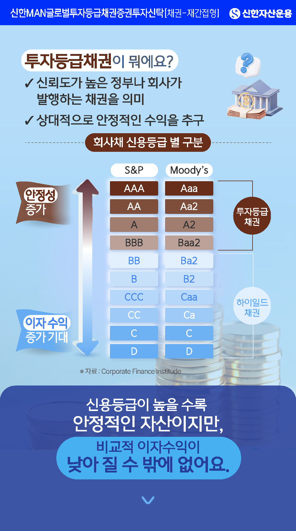 투자등급채권 정의 - 제목: 투자등급채권이 뭐에요? - 내용: 신뢰도가 높은 정부나 회사가 발행하는 채권을 의미, 상대적으로 안정적인 수익을 추구 - 도표(회사채 신용등급 별 구분, *자료 : Corporate Finance Institude): 투자등급 채권: S&P(AAA, AA, A, BBB), Moody's(Aaa, Aa2, A2, Baa2). 화살표로 '안정성 증가' 표시. 하이일드 채권: S&P(BB, B, CCC, CC, C, D), Moody's(Ba2, B2, Caa, Ca, C, D). 화살표로 '이자수익 증가 기대' 표시.