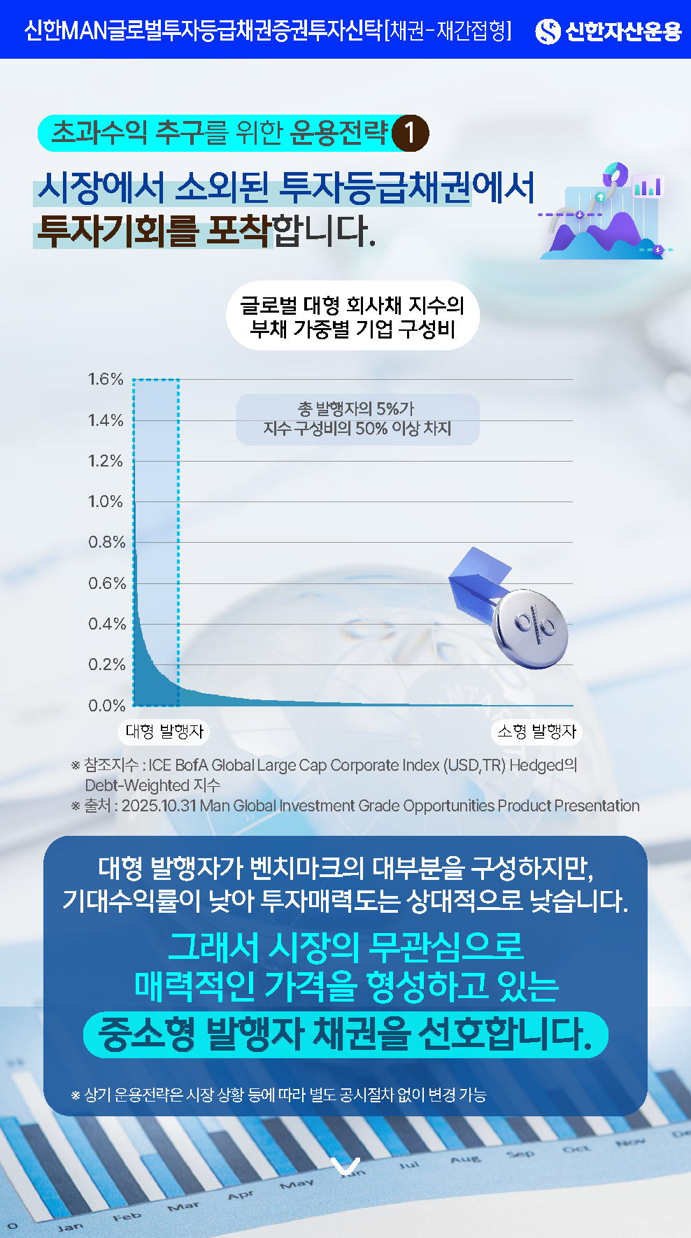 운용전략 1 - 제목: 초과수익 추구를 위한 운용전략 1. 시장에서 소외된 투자등급채권에서 투자기회를 포착합니다. - 본문: 벤치마크(지수)의 대부분을 차지하고 있지만 기대수익률이 낮은 대형 발행자보다는, 시장의 무관심으로 매력적인 가격을 형성하고 있는 중소형 발행자 채권을 선호합니다. - 그래프 설명: 글로벌 대형 회사채 지수 구성 시, 총 발행자의 단 5%인 '대형 발행자'가 지수 구성비의 50% 이상을 차지하고 있음을 시각화함. (* 참조지수 :ICE BofA Global Large Cap Corporate Index (USD,TR) Hedged의 Debt-Weighted 지수 * 출처 : 2025.10.31 Man Global Investment Grade Opportunities Product Presentation) ※ 상기 운용전략은 시장 상황 등에 따라 별도 공시절차 없이 변경 가능