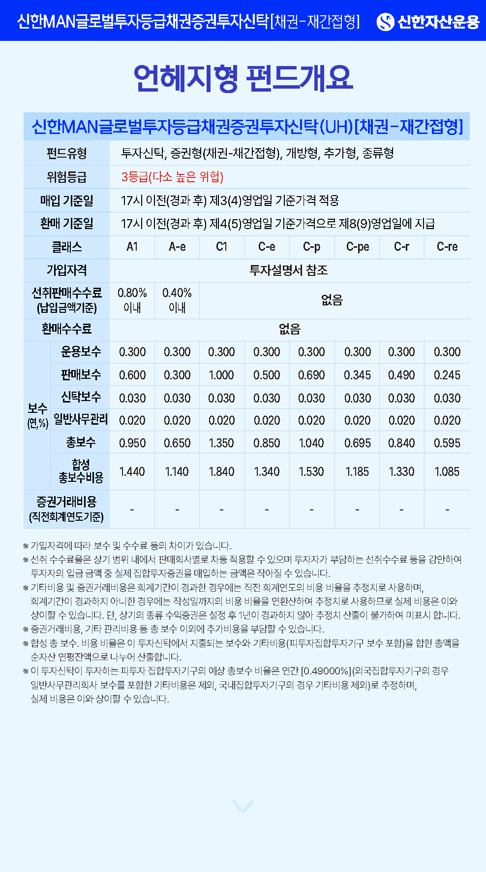 언헤지형(UH) 개요 및 보수 - 상품명: 신한MAN글로벌투자등급채권증권투자신탁(UH)[채권-재간접형] - 위험등급: 3등급 (다소 높은 위험) - 매입 기준: 17시 이전: 제3영업일 기준가격 적용, 17시 이후: 제4영업일 기준가격 적용 - 보수(연,%): A1(운용 0.300 판매 0.600 수탁 0.030 사무 0.020 총보수 0.950 합성총보수 1.440), A-e(운용 0.300 판매 0.300 수탁 0.030 사무 0.020 총보수 0.650 합성총보수 1.140), C1(운용 0.300 판매 0.800 수탁 0.030 사무 0.020 총보수 1.150 합성총보수 1.640), C-e(운용 0.300 판매 0.500 수탁 0.030 사무 0.020 총보수 0.850 합성총보수 1.340), C-re(운용 0.300 판매 0.245 수탁 0.030 사무 0.020 총보수 0.595 합성총보수 1.085) - 하단 문구: ※ 해당 펀드는 환율 변동에 노출되며, 별도의 환헤지를 수행하지 않음