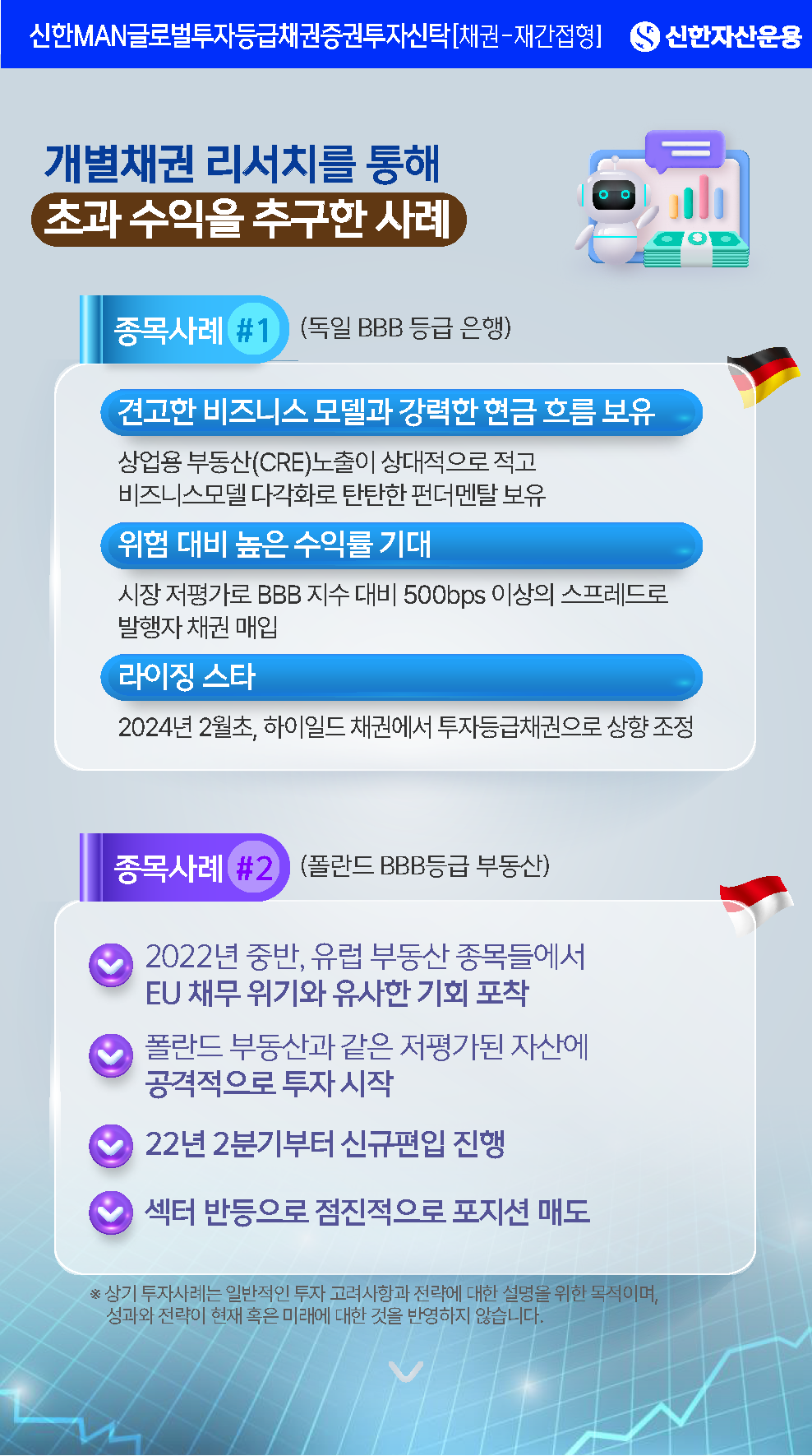 초과 수익 추구 사례 - 제목: 개별 채권 선별을 통한 초과 수익 추구 사례 - 사례 1 (독일 BBB 등급 은행): 견고한 비즈니스 모델, 강력한 현금 흐름, 상업용 부동산(CRE) 노출 적음. 시장 저평가로 인해 BBB 지수 대비 500bps 이상의 스프레드로 채권 매입. 2024년 2월 초 하이일드에서 투자등급으로 상향(Rising Star). - 사례 2 (폴란드 BBB 등급 부동산): 2022년 중반 유럽 부동산 종목에서 EU 채무 위기와 유사한 저평가 기회 포착. 2022년 2분기부터 신규 편입하여 섹터 반등 시 점진적으로 매도. - 하단 문구: * 상기 내용은 특정 종목에 대한 매수/매도 추천이 아니며, 실제 운용 시 시장 상황에 따라 편입 여부 및 비중이 달라질 수 있음