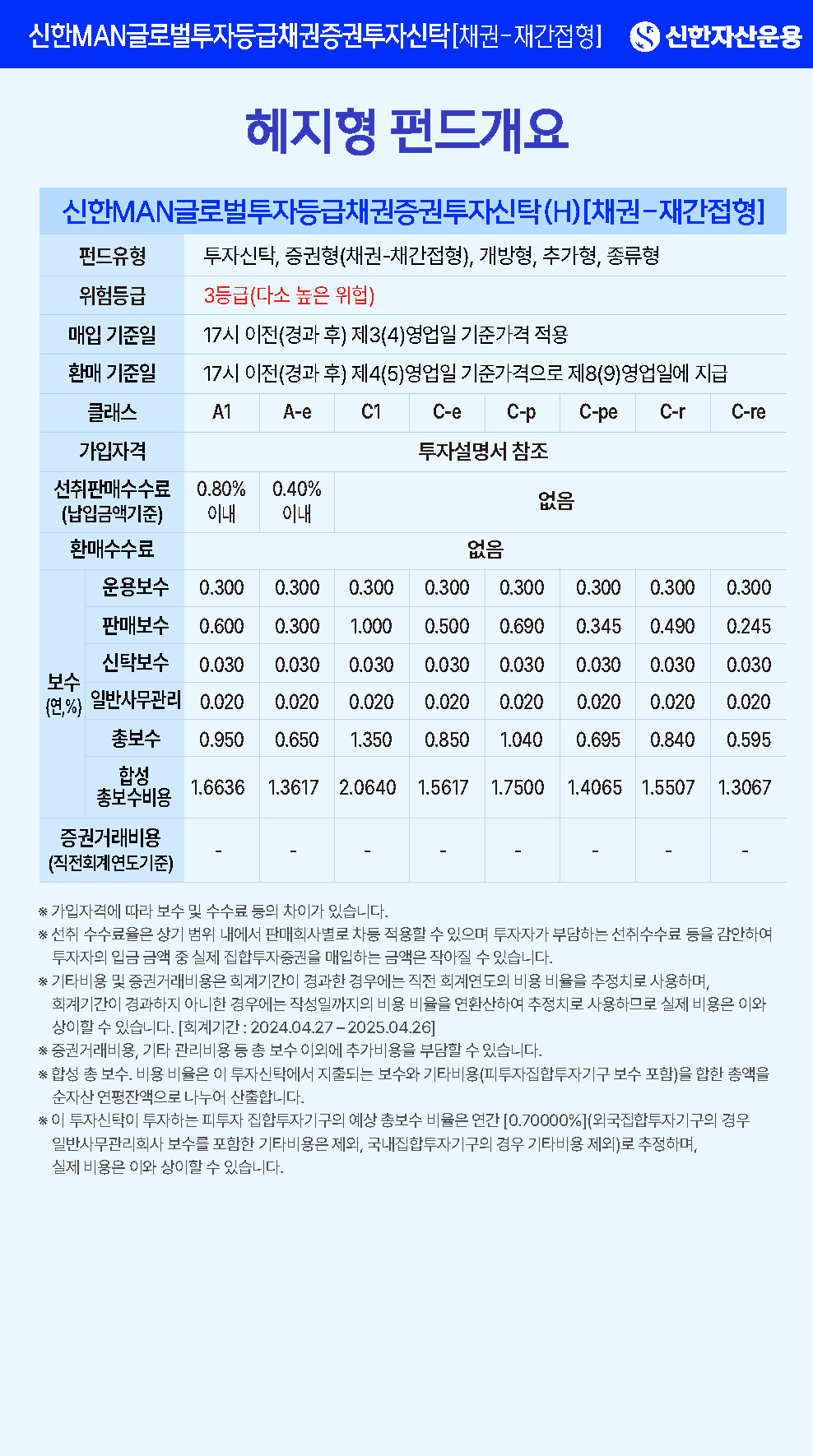 헤지형(H) 개요 및 보수 - 상품명: 신한MAN글로벌투자등급채권증권투자신탁(H)[채권-재간접형] - 위험등급: 3등급 (다소 높은 위험) - 환매 기준: 17시 이전: 제4영업일 기준가격으로 제8영업일 지급, 17시 이후: 제5영업일 기준가격으로 제9영업일 지급 - 보수(연,%): A1(운용 0.300 판매 0.600 수탁 0.030 사무 0.020 총보수 0.950 합성총보수 1.440), A-e(운용 0.300 판매 0.300 수탁 0.030 사무 0.020 총보수 0.650 합성총보수 1.140), C1(운용 0.300 판매 0.800 수탁 0.030 사무 0.020 총보수 1.150 합성총보수 1.640), C-e(운용 0.300 판매 0.500 수탁 0.030 사무 0.020 총보수 0.850 합성총보수 1.340), C-re(운용 0.300 판매 0.245 수탁 0.030 사무 0.020 총보수 0.595 합성총보수 1.085) - 하단 문구: ※ 증권거래비용, 기타 관리비용 등 총 보수 이외에 추가비용을 부담할 수 있습니다. ※ 합성 총 보수. 비용 비율은 이 투자신탁에서 지출되는 보수와 기타비용(피투자집합투자기구 보수 포함)을 합한 총액을 순자산 연평잔액으로 나누어 산출합니다.