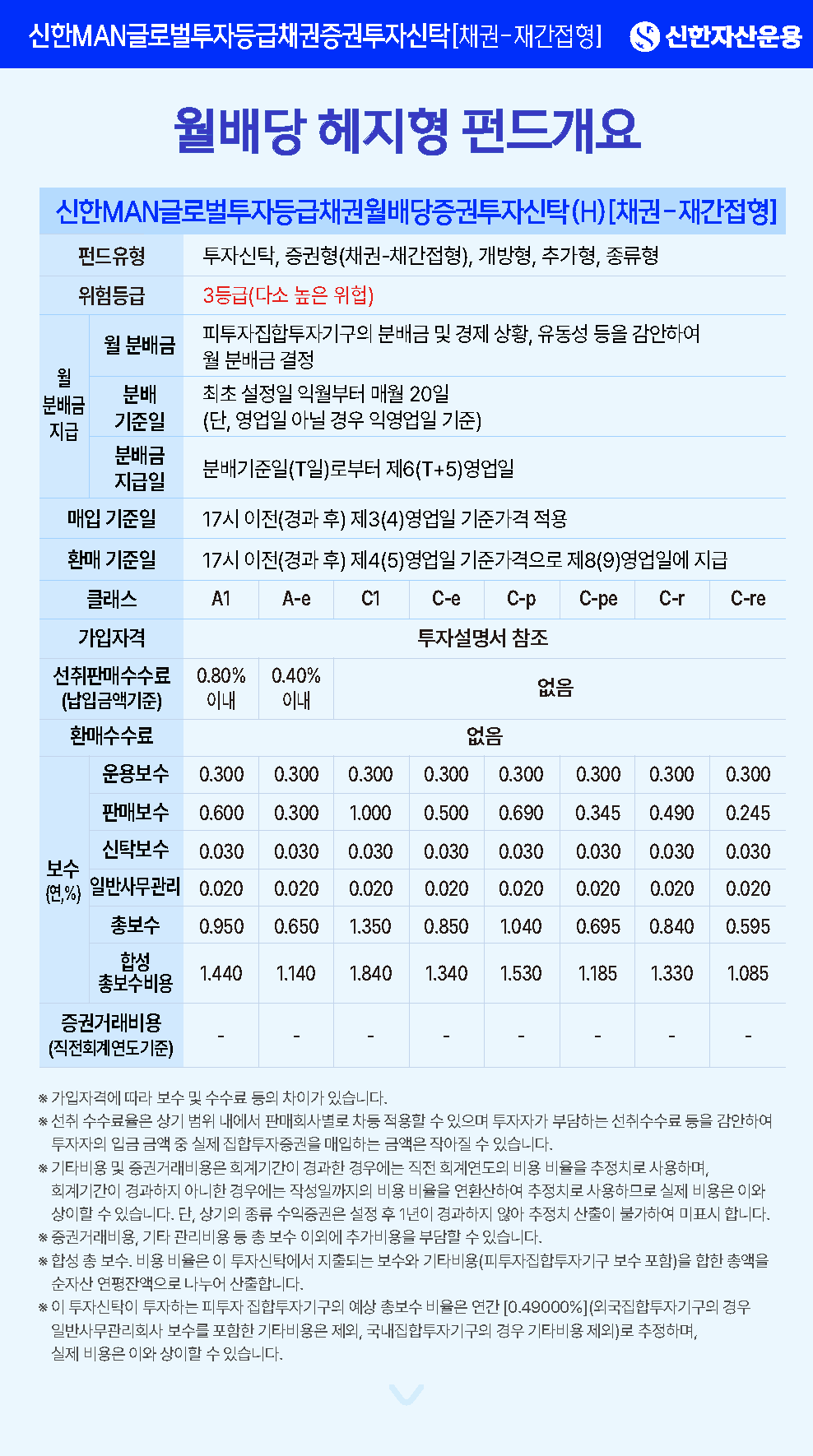 월배당 헤지형(H) 개요 및 보수 - 상품명: 신한MAN글로벌투자등급채권월배당증권투자신탁(H)[채권-재간접형] - 위험등급: 3등급 (다소 높은 위험) - 분배 기준: 최초 설정일의 익월부터 매월 20일(비영업일인 경우 익영업일)을 분배금 산정 기준일로 함 - 보수(연,%): A1(운용 0.300 판매 0.600 수탁 0.030 사무 0.020 총보수 0.950 합성총보수 1.440), A-e(운용 0.300 판매 0.300 수탁 0.030 사무 0.020 총보수 0.650 합성총보수 1.140), C1(운용 0.300 판매 0.800 수탁 0.030 사무 0.020 총보수 1.150 합성총보수 1.640), C-e(운용 0.300 판매 0.500 수탁 0.030 사무 0.020 총보수 0.850 합성총보수 1.340), C-re(운용 0.300 판매 0.245 수탁 0.030 사무 0.020 총보수 0.595 합성총보수 1.085) - 하단 문구: ※ 자본영업손실이 발생하는 경우에도 분배금이 지급될 수 있으며, 이 경우 투자원금이 감소할 수 있음