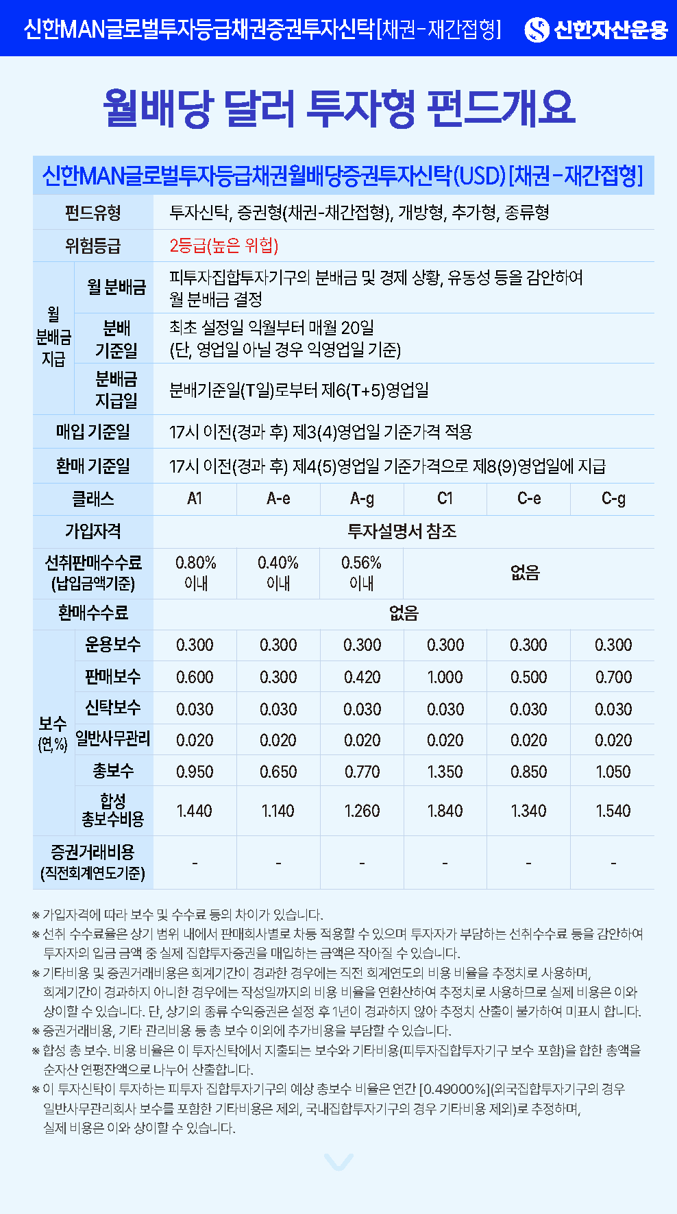월배당 달러 투자형(USD) 개요 및 보수 - 상품명: 신한MAN글로벌투자등급채권월배당증권투자신탁(USD)[채권-재간접형] - 위험등급: 2등급 (높은 위험) - 보수(연,%): A1(운용 0.300 판매 0.600 수탁 0.030 사무 0.020 총보수 0.950 합성총보수 1.440), A-e(운용 0.300 판매 0.300 수탁 0.030 사무 0.020 총보수 0.650 합성총보수 1.140), C1(운용 0.300 판매 0.800 수탁 0.030 사무 0.020 총보수 1.150 합성총보수 1.640), C-e(운용 0.300 판매 0.500 수탁 0.030 사무 0.020 총보수 0.850 합성총보수 1.340), A-g(운용 0.300 판매 0.420 수탁 0.030 사무 0.020 총보수 0.770 합성총보수 1.260), C-g(운용 0.300 판매 0.700 수탁 0.030 사무 0.020 총보수 1.050 합성총보수 1.540) - 하단 문구: ※ 달러(USD)로 투자 및 환매가 이루어지며, 환율 변동에 따라 원화 환산 가치가 달라질 수 있음
