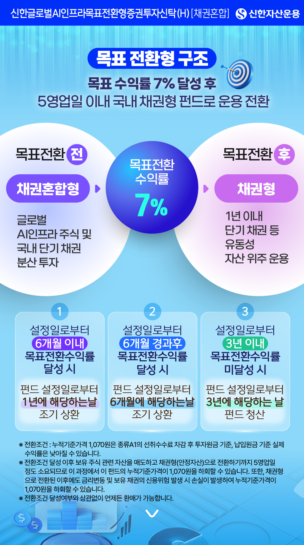 목표전환형 구조 - 신한글로벌AI인프라목표전환형증권투자신탁(H) [채권혼합] - 신한자산운용 - 목표 수익률 7% 달성 후 5영업일 이내 국내 채권형 펀드로 운용 전환 - 목표전환전: 채권혼합형 (글로벌 AI인프라 주식 및 국내 단기 채권 분산 투자) → 목표 수익률 7% 달성 시 → 목표전환후: 채권형 (1년 이내 단기 채권 등 유동성 자산 위주 운용) - 조기 상환 및 청산 시나리오: 1. 설정일로부터 6개월 이내 목표전환수익률 달성 시 펀드 설정일로부터 1년에 해당하는 날 조기 상환 / 2. 설정일로부터 6개월 경과 후 목표전환수익률 달성 시 운용 전환일로부터 6개월에 해당하는 날 조기 상환 / 3. 설정일로부터 3년 이내 목표전환수익률 미달성 시 펀드 설정일로부터 3년에 해당하는 날 펀드 청산 - *전환조건 : 누적기준가격 1,070원은 종류A1의 선취수수료 차감 후 투자원금 기준, 납입원금 기준 실제 수익률은 낮아질 수 있습니다. * 전환조건 달성 이후 보유 주식 관련 자산을 매도하고 채권형(안정자산)으로 전환하기까지 5영업일 정도 소요되므로 이 과정에서 이 펀드의 누적기준가격이 1,070원을 하회할 수 있습니다. 또한, 채권형으로 전환된 이후에도 금리변동 및 보유 채권의 신용위험 발생 시 손실이 발생하여 누적기준가격이 1,070원을 하회할 수 있습니다. * 전환조건 달성여부와 상관없이 언제든 환매가 가능합니다.