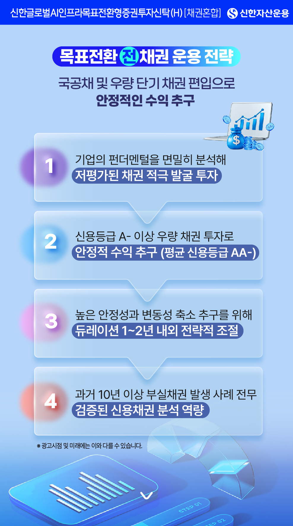 목표전환 채권 운용 전략 (전환 전) - 신한글로벌AI인프라목표전환형증권투자신탁(H) [채권혼합] - 신한자산운용 - 국공채 및 우량 단기 채권 편입으로 안정적인 수익 추구 - 1. 기업의 펀더멘탈을 면밀히 분석해 저평가된 채권 적극 발굴 투자 / 2. 신용등급 A- 이상 우량 채권 투자로 안정적 수익 추구 (평균 신용등급 AA-) / 3. 높은 안정성과 변동성 축소 추구를 위해 듀레이션 1~2년 내외 전략적 조절 / 4. 과거 10년 이상 부실채권 발생 사례 전무, 검증된 신용채권 분석 역량 - * 광고시점 및 미래에는 이와 다를 수 있습니다.