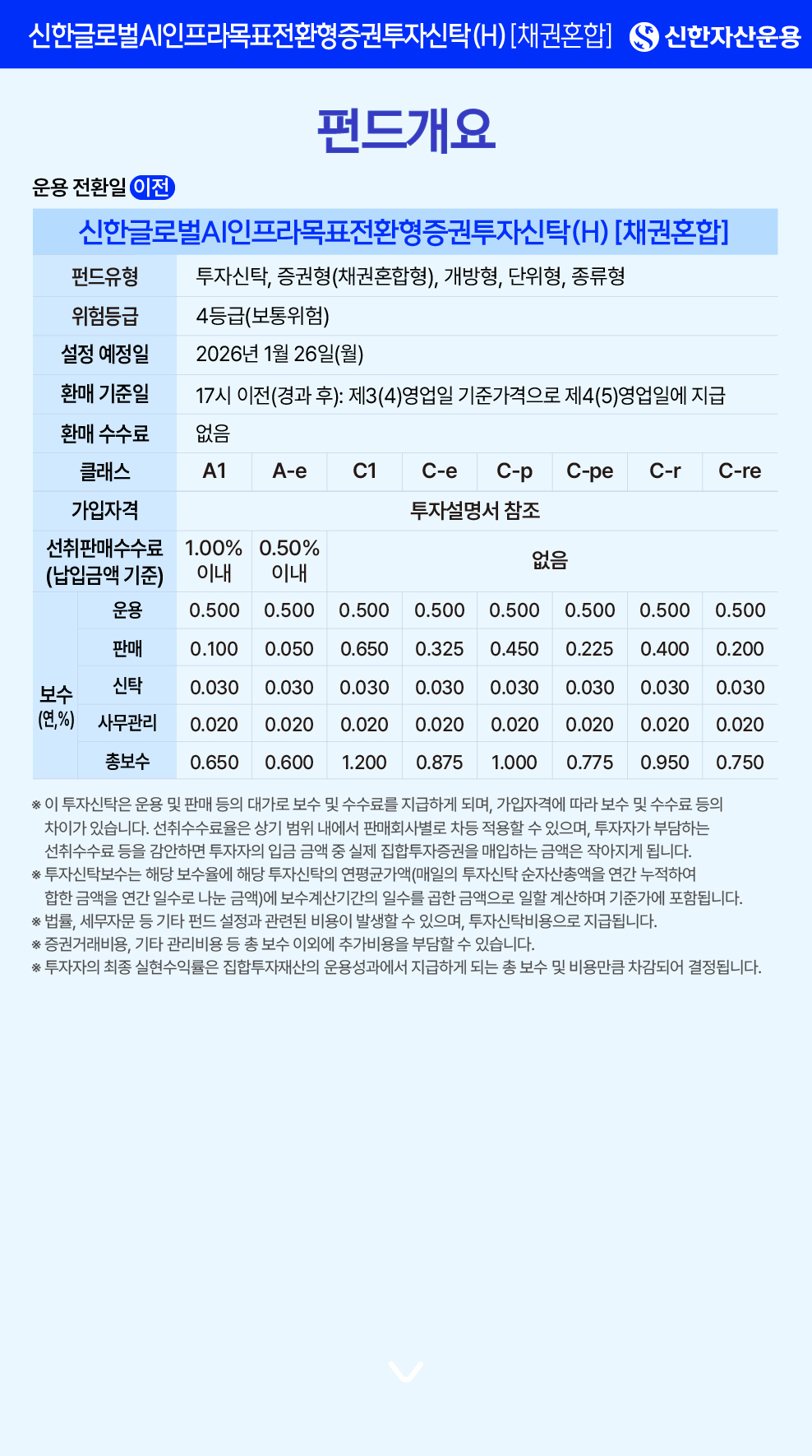 펀드개요 (운용 전환일 이전) - 신한글로벌AI인프라목표전환형증권투자신탁(H) [채권혼합] - 신한자산운용 - 펀드유형: 투자신탁, 증권형(채권혼합형), 개방형, 단위형, 종류형 / 위험등급: 4등급(보통위험) / 설정 예정일: 2026년 1월 26일(월) / 환매 기준일: 17시 이전(경과 후): 제3(4)영업일 기준가격으로 제4(5)영업일에 지급 / 환매 수수료: 없음 - 클래스별 보수(연,%): A1(선취 1.00 이내, 운용 0.500, 판매 0.650, 신탁 0.030, 사무 0.020, 총보수 1.200), A-e(선취 0.50 이내, 운용 0.500, 판매 0.050, 신탁 0.030, 사무 0.020, 총보수 0.600), C1(운용 0.500, 판매 1.00, 신탁 0.030, 사무 0..020, 총보수 1.550), C-e(운용 0.500, 판매 0.100, 신탁 0.030, 사무 0.020, 총보수 0.650), C-p(운용 0.500, 판매 0.325, 신탁 0.030, 사무 0.020, 총보수 0.875), C-pe(운용 0.500, 판매 0.225, 신탁 0.030, 사무 0.020, 총보수 0.775), C-r(운용 0.500, 판매 0.450, 신탁 0.030, 사무 0.020, 총보수 1.000), C-re(운용 0.500, 판매 0.200, 신탁 0.030, 사무 0.020, 총보수 0.750) - * 이 투자신탁은 운용 및 판매 등의 대가로 보수 및 수수료를 지급하게 되며, 가입자격에 따라 보수 및 수수료 등의 차이가 있습니다. 선취수수료율은 상기 범위 내에서 판매회사별로 차등 적용할 수 있으며, 투자자가 부담하는 선취수수료 등을 감안하면 투자자의 입금 금액 중 실제 집합투자증권을 매입하는 금액은 작아지게 됩니다. * 투자신탁보수는 해당 보수율에 해당 투자신탁의 연평균가액(매일의 투자신탁 순자산총액을 연간 누적하여 합한 금액을 연간 일수로 나눈 금액)에 보수계산기간의 일수를 곱한 금액으로 일할 계산하며 기준가에 포함됩니다. * 법률, 세무자문 등 기타 펀드 설정과 관련된 비용이 발생할 수 있으며, 투자신탁비용으로 지급됩니다. * 증권거래비용, 기타 관리비용 등 총 보수 이외에 추가비용을 부담할 수 있습니다. * 투자자의 최종 실현수익률은 집합투자재산의 운용성과에서 지급하게 되는 총 보수 및 비용만큼 차감되어 결정됩니다.