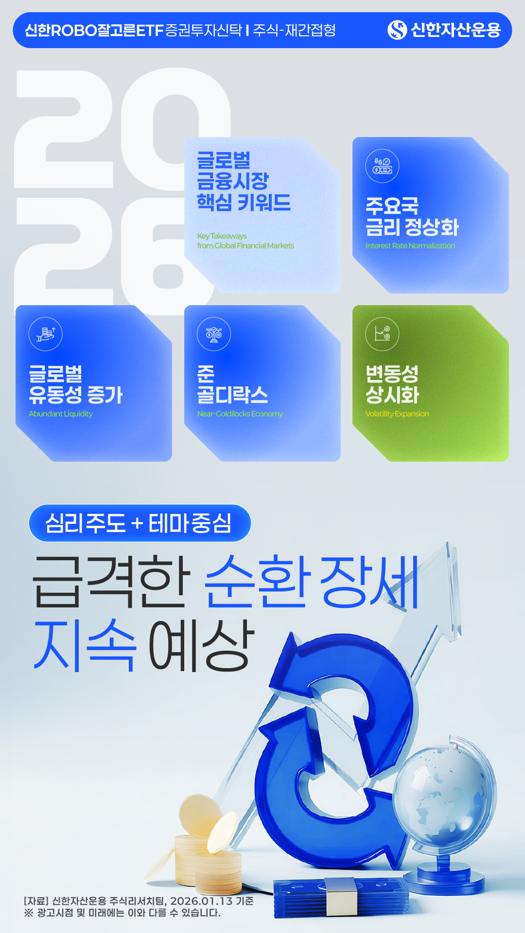 글로벌 시장 키워드 - 신한ROBO잘고른ETF 증권투자신탁주식-재간접형 - 신한자산운용 - 2026 글로벌 금융시장 핵심 키워드 (Key Takeaways from Global Financial Markets) - 주요국 금리 정상화 (Interest Rate Normalization) - 글로벌 유동성 증가 (Abundant Liquidity) - 준 골디락스 (Near Goldilocks Economy) - 변동성 상시화 (Volatility Expansion) - 심리주도 + 테마중심 급격한 순환 장세 지속 예상 - [자료] 신한자산운용 주식리서치팀, 2026.01.13 기준 ※ 광고시점 및 미래에는 이와 다를 수 있습니다. 