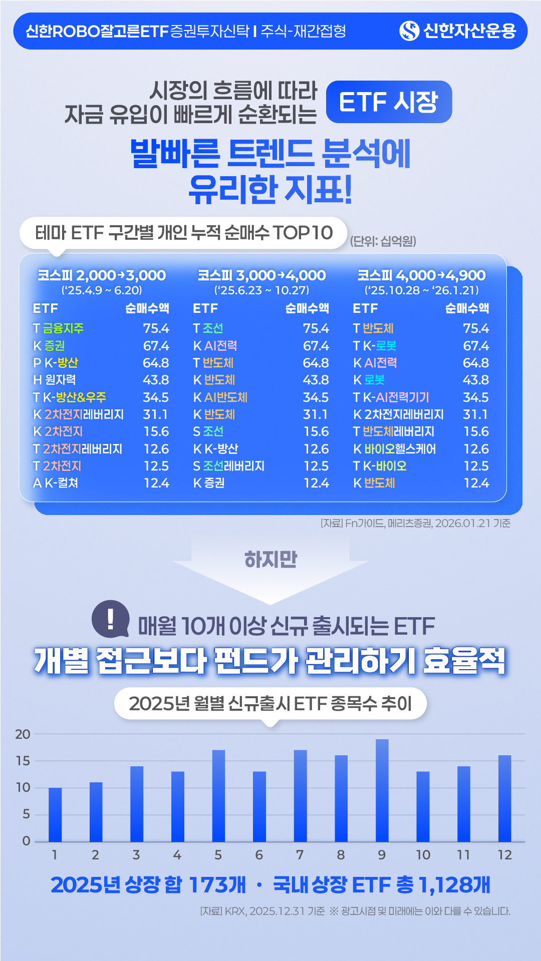 ETF 시장 현황 - 신한ROBO잘고른ETF 증권투자신탁주식-재간접형 - 신한자산운용 - 시장의 흐름에 따라 ETF 시장 자금 유입이 빠르게 순환되는 발빠른 트렌드 분석에 유리한 지표! - 테마 ETF 구간별 개인 누적 순매수 TOP10 (단위: 십억원) - [자료] Fn가이드, 메리츠증권, 2026.01.21 기준 - 하지만 매월 10개 이상 신규 출시되는 ETF, 개별 접근보다 펀드가 관리하기 효율적 - 2025년 월별 신규출시 ETF 종목수 추이 그래프 - 2025년 상장 합 173개 · 국내 상장 ETF 총 1,128개 - [자료] KRX, 2025.12.31 기준 ※ 광고시점 및 미래에는 이와 다를 수 있습니다. 