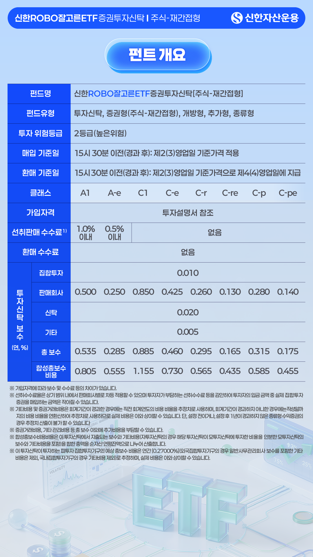 펀드 개요 - 신한ROBO잘고른ETF 증권투자신탁주식-재간접형 - 신한자산운용 - 펀드명: 신한ROBO잘고른ETF증권투자신탁[주식-재간접형] / 펀드유형: 투자신탁, 증권형(주식-재간접형), 개방형, 추가형, 종류형 / 투자 위험등급: 2등급(높은위험) / 매입 기준일: 15시 30분 이전(경과 후): 제2(3)영업일 기준가격 적용 / 환매 기준일: 15시 30분 이전(경과 후): 제2(3)영업일 기준가격으로 제4(4)영업일에 지급 - 보수(연, %): A1(선취 1.0% 이내, 총보수 0.535, 합성총보수 0.805), A-e(선취 0.5% 이내, 총보수 0.285, 합성총보수 0.555), C1(총보수 0.885, 합성총보수 1.155), C-e(총보수 0.460, 합성총보수 0.730), C-p(총보수 0.295, 합성총보수 0.565), C-pe(총보수 0.165, 합성총보수 0.435), C-r(총보수 0.315, 합성총보수 0.585), C-re(총보수 0.175, 합성총보수 0.455) - 가입자격: 투자설명서 참조 / 환매수수료: 없음 - 유의문구: 1) 선취판매 수수료는 납입금액 기준 ※ 가입자격에 따라 보수 및 수수료 등의 차이가 있습니다. ※ 선취수수료율은 상기 범위 내에서 판매회사별로 차등 적용할 수 있으며 투자자가 부담하는 선취수수료 등을 감안하여 투자자의 입금 금액 중 실제 집합투자 증권을 매입하는 금액은 작아질 수 있습니다. ※ 기타비용 및 증권거래비용은 회계기간이 경과한 경우에는 직전 회계연도의 비용 비율을 추정치로 사용하며, 회계기간이 경과하지 아니한 경우에는 작성일까지의 비용 비율을 연환산하여 추정치로 사용하므로 실제 비용은 이와 상이할 수 있습니다. 단, 설정 전이거나, 설정 후 1년이 경과하지 않은 종류형 수익증권의 경우 추정치 산출이 불가할 수 있습니다 ※ 증권거래비용, 기타 관리비용 등 총 보수 이외에 추가비용을 부담할 수 있습니다. ※합성총보수비용비율은 이 투자신탁에서 지출되는 보수와 기타비용(자투자신탁의 경우 해당 투자신탁이 모투자신탁에 투자한 비율을 안분한 모투자신탁의 보수와 기타비용을 포함)을 합한 총액을 순자산 연평잔액으로 나누어 산출합니다. ※이 투자신탁이 투자하는 피투자 집합투자기구의 예상 총보수 비율은 연간 [0.27000%](외국집합투자기구의 경우 일반사무관리회사 보수를 포함한 기타 비용은 제외, 국내집합투자기구의 경우 기타비용 제외)로 추정하며, 실제 비용은 이와 상이할 수 있습니다. 