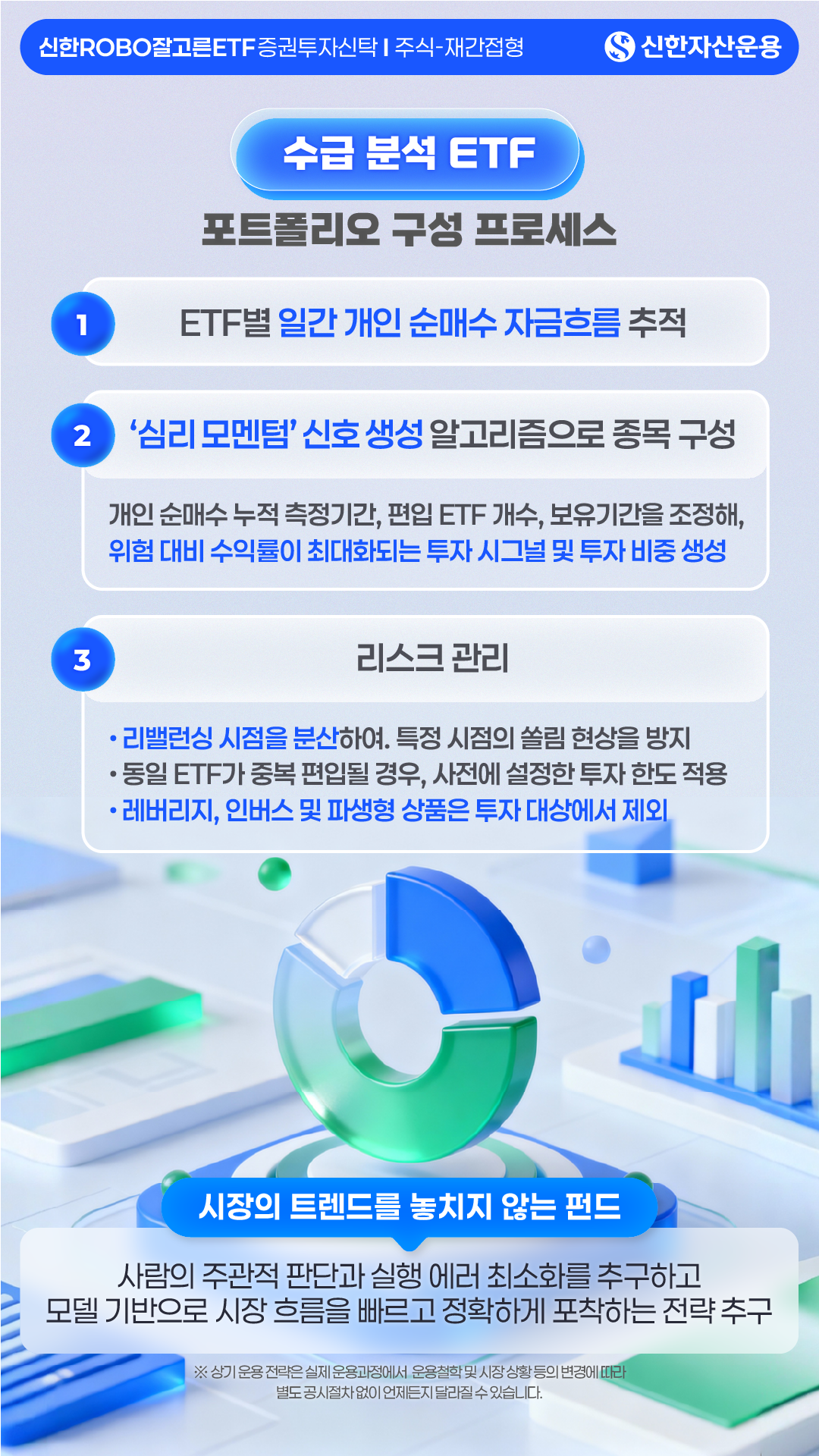 수급 분석 포트폴리오 프로세스 - 신한ROBO잘고른ETF 증권투자신탁주식-재간접형 - 신한자산운용 - 1. ETF별 일간 개인 순매수 자금흐름 추적 - 2. '심리 모멘텀' 신호 생성 알고리즘으로 종목 구성: 개인 순매수 누적 측정기간, 편입 ETF 개수, 보유기간을 조정해 위험 대비 수익률이 최대화되는 투자 시그널 및 투자 비중 생성 - 3. 리스크 관리: 리밸런싱 시점을 분산하여 특정 시점의 쏠림 현상을 방지, 동일 ETF가 중복 편입될 경우 사전에 설정한 투자 한도 적용, 레버리지, 인버스 및 파생형 상품은 투자 대상에서 제외 - 시장의 트렌드를 놓치지 않는 펀드: 사람의 주관적 판단과 실행 에러 최소화를 추구하고 모델 기반으로 시장 흐름을 빠르고 정확하게 포착하는 전략 추구 - ※ 상기 운용 전략은 실제 운용과정에서 운용철학 및 시장 상황 등의 변경에 따라 별도 공시절차 없이 언제든지 달라질 수 있습니다.