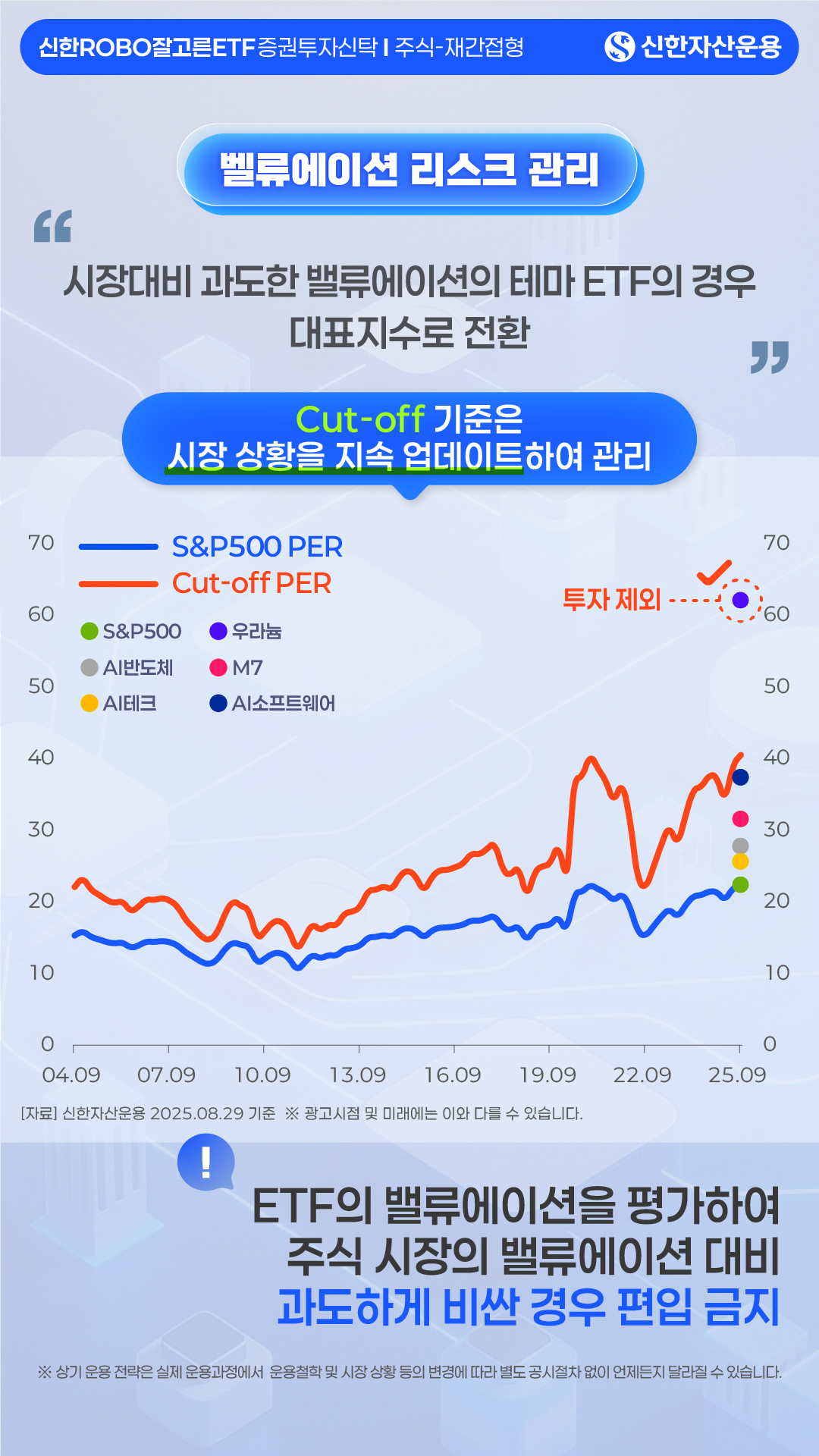 밸류에이션 리스크 관리 - 신한ROBO잘고른ETF 증권투자신탁주식-재간접형 - 신한자산운용 - 벨류에이션 리스크 관리: 시장대비 과도한 밸류에이션의 테마 ETF의 경우 대표지수로 전환 - Cut-off 기준은 시장 상황을 지속 업데이트하여 관리 - S&P500 PER와 Cut-off PER 비교 그래프 (S&P500, 우라늄, AI반도체, M7, AI테크, AI소프트웨어 포함) - ETF의 밸류에이션을 평가하여 주식 시장의 밸류에이션 대비 과도하게 비싼 경우 편입 금지 - [자료] 신한자산운용 2025.08.29 기준 ※ 광고시점 및 미래에는 이와 다를 수 있습니다. ※ 상기 운용 전략은 실제 운용과정에서 운용철학 및 시장 상황 등의 변경에 따라 별도 공시절차 없이 언제든지 달라질 수 있습니다.