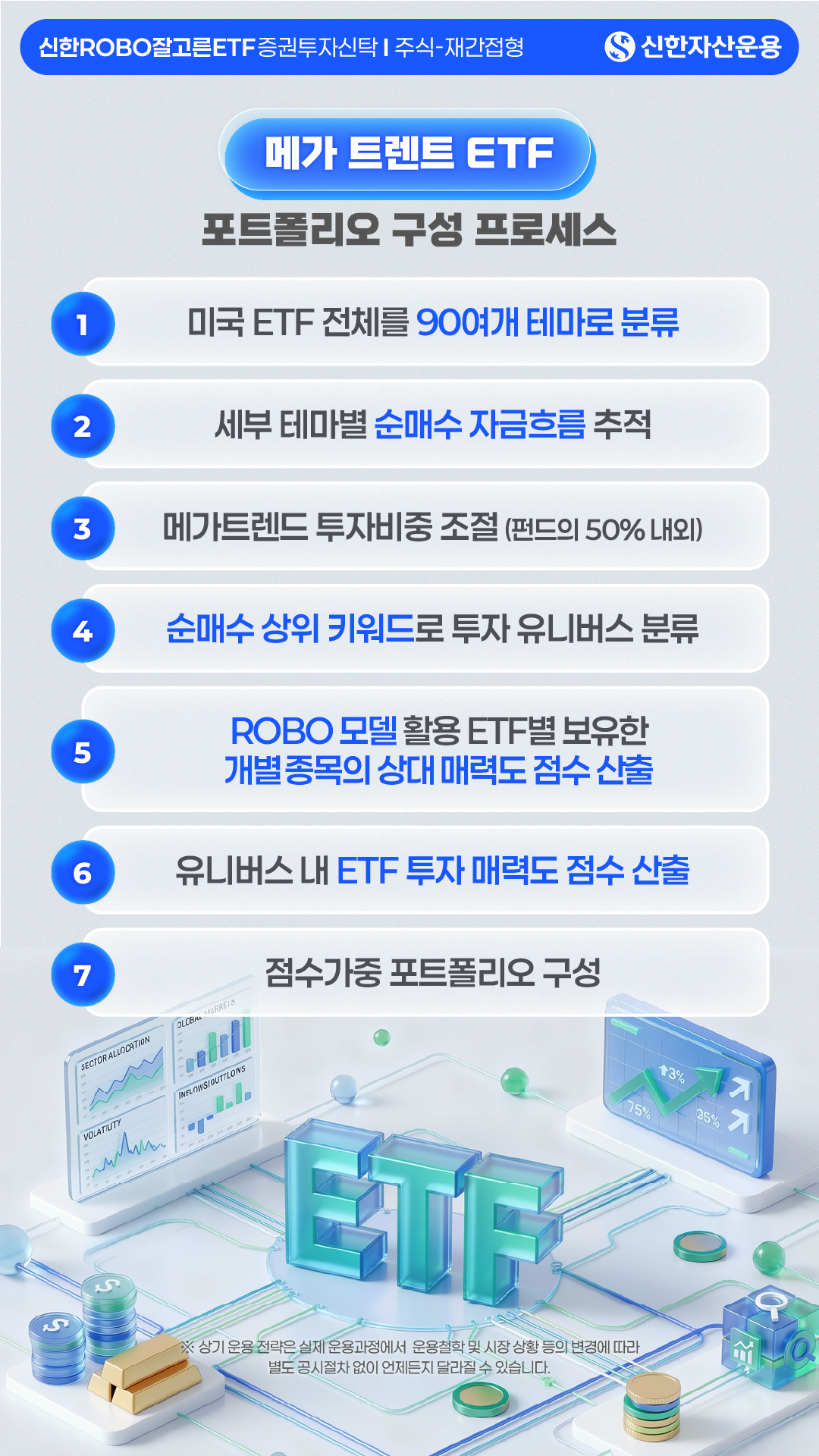 메가 트렌드 포트폴리오 프로세스 - 신한ROBO잘고른ETF 증권투자신탁주식-재간접형 - 신한자산운용 - 1. 미국 ETF 전체를 90여개 테마로 분류 - 2. 세부 테마별 순매수 자금흐름 추적 - 3. 메가트렌드 투자비중 조절 (펀드의 50% 내외) - 4. 순매수 상위 키워드로 투자 유니버스 분류 - 5. ROBO 모델 활용 ETF별 보유한 개별 종목의 상대 매력도 점수 산출 - 6. 유니버스 내 ETF 투자 매력도 점수 산출 - 7. 점수가중 포트폴리오 구성 - ※ 상기 운용 전략은 실제 운용과정에서 운용철학 및 시장 상황 등의 변경에 따라 별도 공시절차 없이 언제든지 달라질 수 있습니다. 