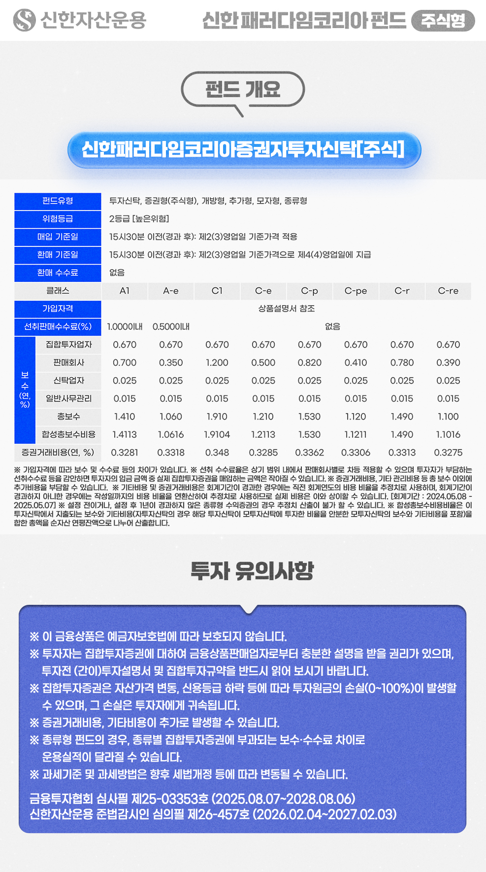 투자 유의사항 - 신한자산운용 - 시대를 바꾸는 패러다임에 투자 - 신한 패러다임코리아펀드 - * 이 금융상품은 예금자보호법에 따라 보호되지 않습니다. * 집합투자증권은 자산가격 변동 등에 따라 투자원금의 손실(0~100%)이 발생할 수 있으며, 그 손실은 투자자에게 귀속됩니다. * 투자 전 (간이)투자설명서 및 집합투자규약을 반드시 읽어보시기 바랍니다. * 금융투자상품판매업자는 이 금융투자상품에 관하여 충분히 설명할 의무가 있으며, 투자자는 투자에 앞서 그러한 설명을 충분히 듣고 결정하시기 바랍니다. * 과거의 운용실적이 미래의 수익률을 보장하는 것은 아닙니다. * 증권거래비용, 기타비용 등이 추가로 발생할 수 있습니다. * 종류형 펀드의 경우, 종류별 보수·수수료 차이로 운용실적이 달라질 수 있습니다. - 신한자산운용 준법감시인 심의필 제26-457호 (2026.02.04~2027.02.03) - 금융투자협회 심사필 제25-03353호 (2025.08.07-2028.08.06)