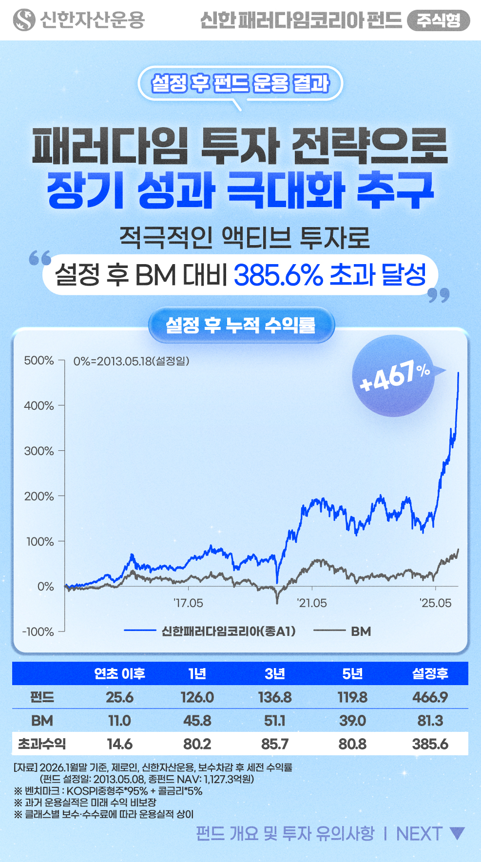 펀드 정보 - 신한 패러다임코리아펀드 주식형 - 신한자산운용 - 펀드유형: 투자신탁, 증권형(주식형), 개방형, 추가형, 종류형 / 위험등급: 2등급(높은 위험) / 환매 기준: 17시 이전: 제2영업일 기준가격으로 제4영업일 지급, 17시 이후: 제3영업일 기준가격으로 제4영업일 지급 / 환매 수수료: 없음 - 클래스별 보수(연, %): A(선취 1.0 이내, 총보수 1.410), A-e(선취 0.5 이내, 총보수 1.060), C1(총보수 1.910), C2(총보수 1.710), C3(총보수 1.510), C-e(총보수 1.210), C-p(총보수 1.120), C-pe(총보수 1.020), C-r(총보수 1.490), C-re(총보수 1.100) - * 가입자격에 따라 보수 및 수수료 등의 차이가 있습니다. 자세한 사항은 투자설명서를 참조하시기 바랍니다.