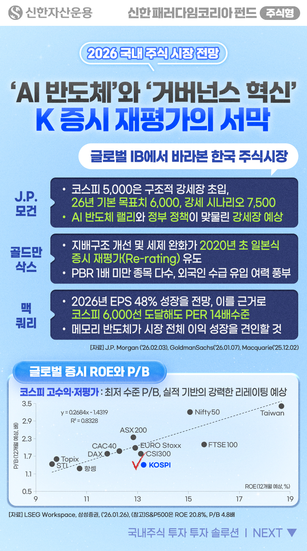 국내 주식 시장 전망 - 신한 패러다임코리아펀드 주식형 - 신한자산운용 - 2026 국내 주식 시장 전망 - P/B(12개월 예상, 배) 그래프: 한국(0.9배), 신흥국(1.3배), 전세계(2.2배), 미국(4.0배) - 저평가된 한국 시장, 패러다임 전환이 돌파구입니다. - 1. 낮은 가치(Value): 글로벌 시장 대비 현저히 낮은 밸류에이션 수준 - 2. 새로운 기회: AI 산업 확산 및 정책 수혜에 따른 새로운 성장판 확보 - 3. 체질 개선: 기업가치 제고(밸류업)를 위한 자발적인 주주환원 확대 - * [자료] Bloomberg, 2026.01.21 기준 ※ 광고시점 및 미래에는 이와 다를 수 있습니다.