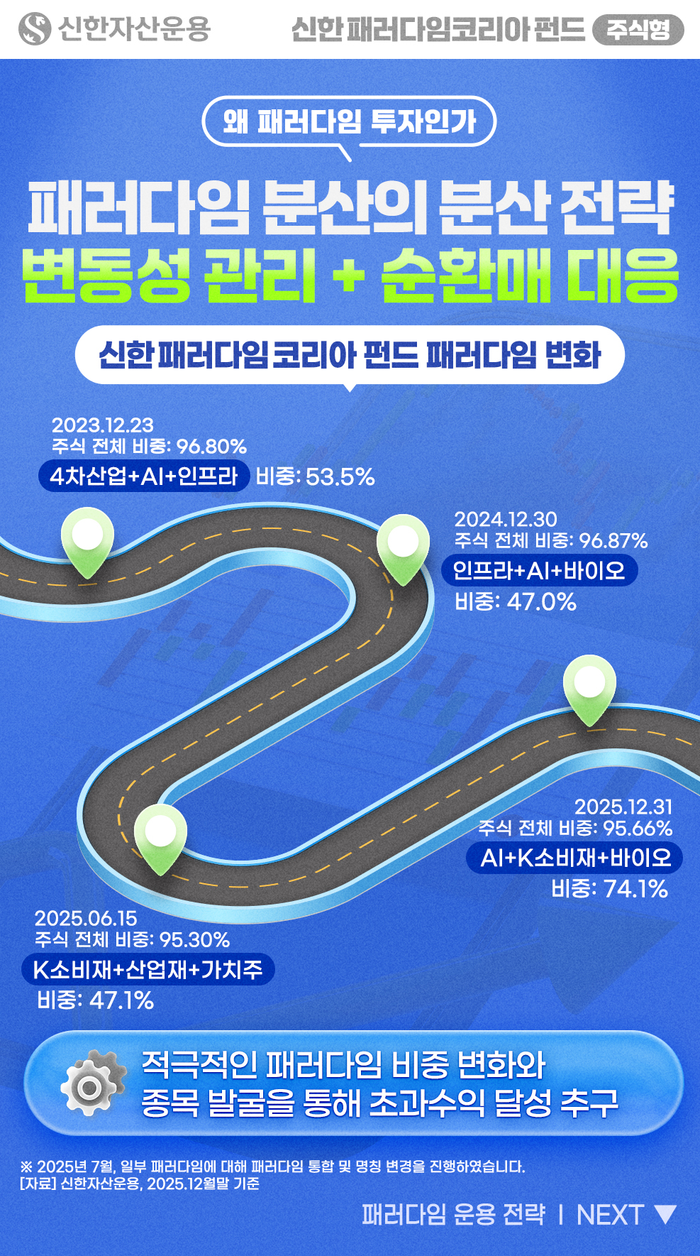 투자 포인트 2 - 신한 패러다임코리아펀드 주식형 - 신한자산운용 - 투자 포인트 2: 기업 규모에 상관없이 '성장성'에 집중 - 중소형주에서 대형주까지, 성장의 기회가 있는 곳이라면 경계를 두지 않습니다. - 운용 전략의 진화: (기존) 중소형주 위주 투자 → (변경) 패러다임 변화를 주도하는 전 종목(대/중/소형주)으로 투자 범위 확대 - 유연한 포트폴리오 구축으로 시장 변화에 기민하게 대응합니다. - * 상기 운용전략은 실제 운용과정에서 시장 상황 등에 따라 변경 가능