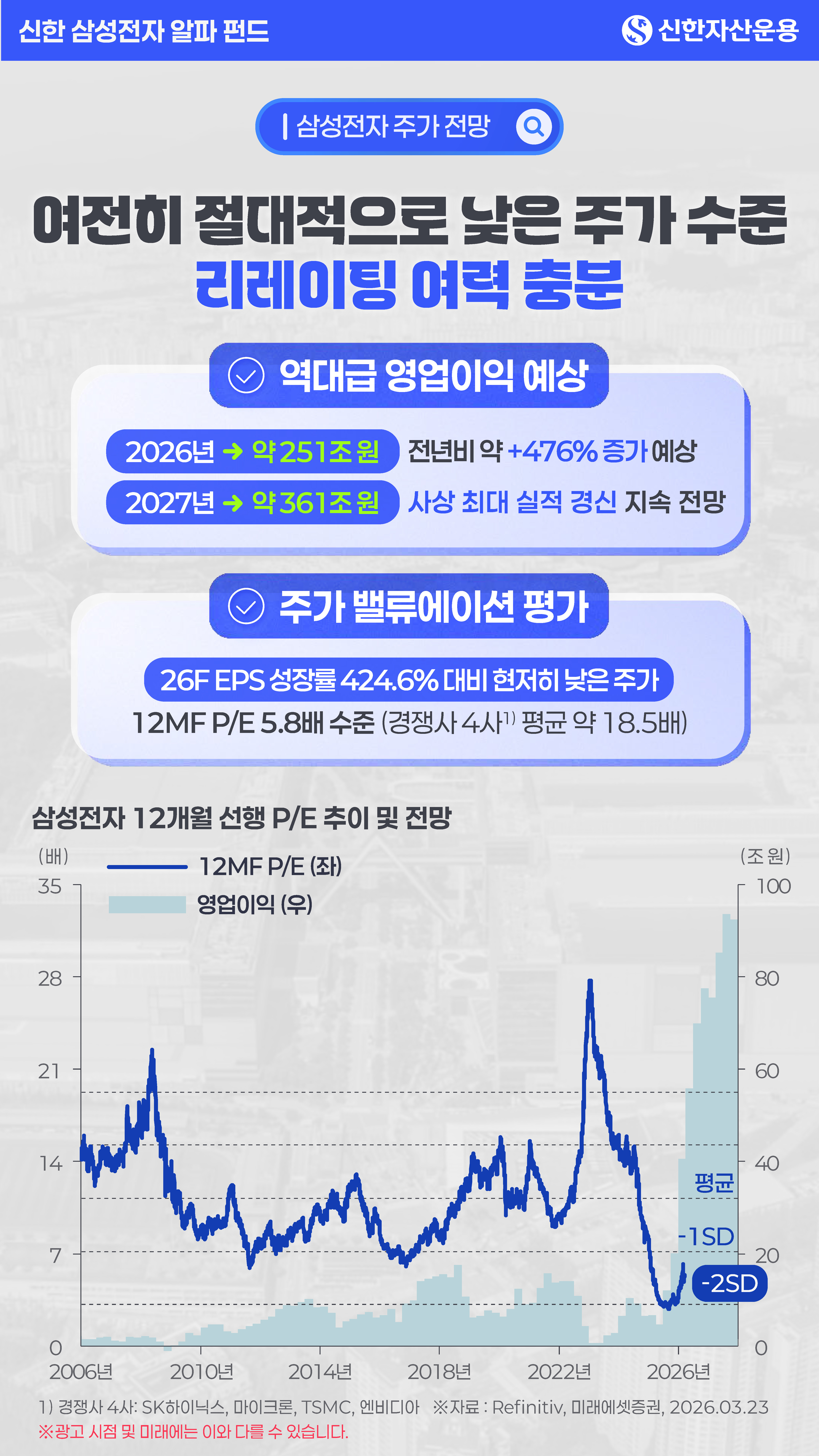 [페이지 7] 삼성전자 주가 전망 신한자산운용 | 신한 삼성전자 알파 펀드   여전히 절대적으로 낮은 주가 수준, 리레이팅 여력 충분    •	역대급 영업이익 예상    o	2026년 → 약 251조원 (전년비 약 +476% 증가 예상)   o	2027년 → 약 361조원 (사상 최대 실적 경신 지속 전망)   •	주가 밸류에이션 평가    o	26F EPS 성장률 424.6% 대비 현저히 낮은 주가   o	12MF P/E 5.8배 수준 (경쟁사 4사1) 평균 약 18.5배)   •	그래프: 삼성전자 12개월 선행 P/E 추이 및 전망 (12MF P/E(좌), 영업이익(우) / 2006년~2026년)   •	 1.	경쟁사 4사: SK하이닉스, 마이크론, TSMC, 엔비디아   •	※ 자료: Refinitiv, 미래에셋증권, 2026.03.23   •	※ 광고 시점 및 미래에는 이와 다를 수 있습니다. 
