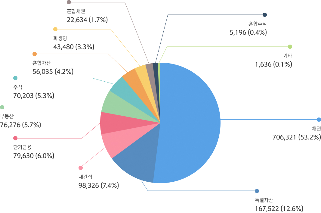 주식 | 60,299 (5.12%) 채권 | 618,077 (52.48%) 혼합주식 | 5,056 (0.43%) 혼합채권 | 20,746 (1.76%) 재간접 | 67,097 (5.70%) MMF | 94,853 (8.05%) 파생형 | 34,837 (2.96%) 부동산 | 64,882 (5.51%) 특별자산 | 160,401 (13.62%) 혼합자산 | 50,431 (4.28%) 기타 | 1,070 (0.09%)